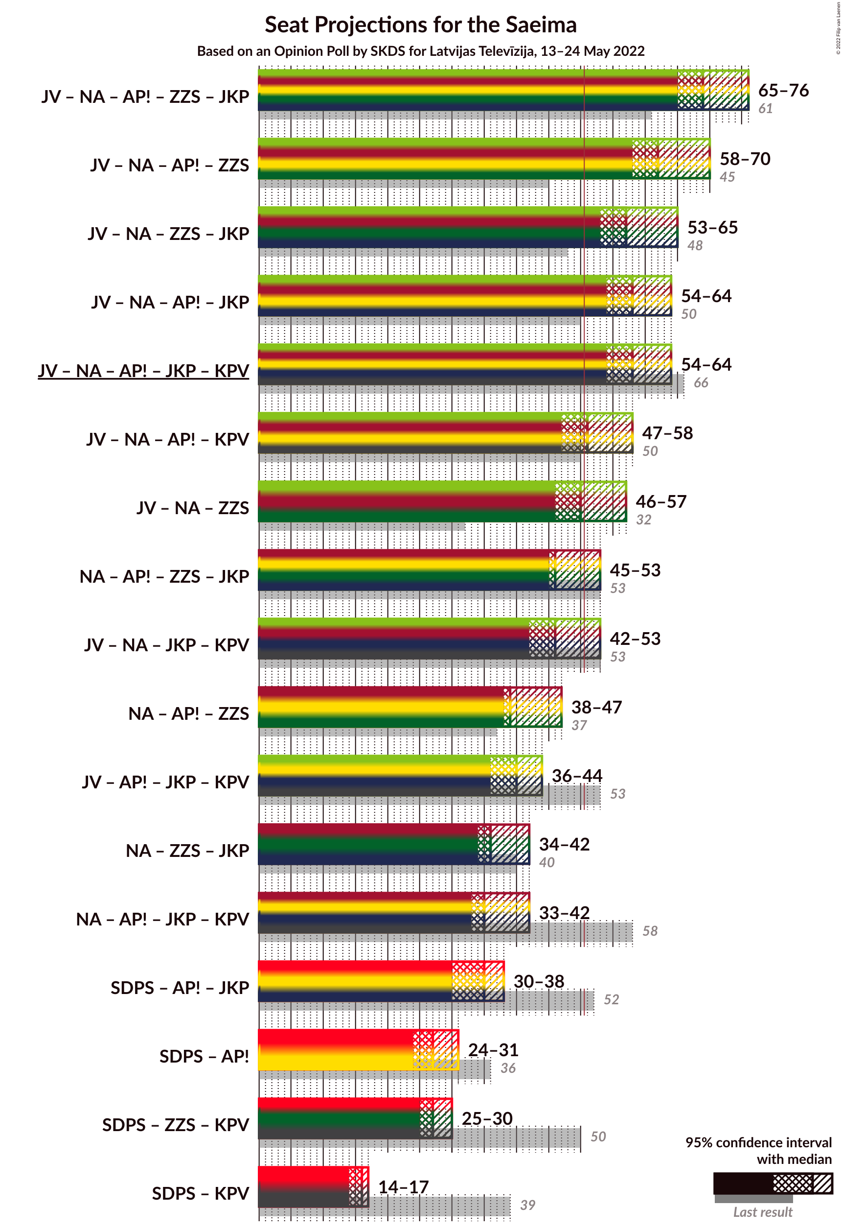 Graph with coalitions seats not yet produced