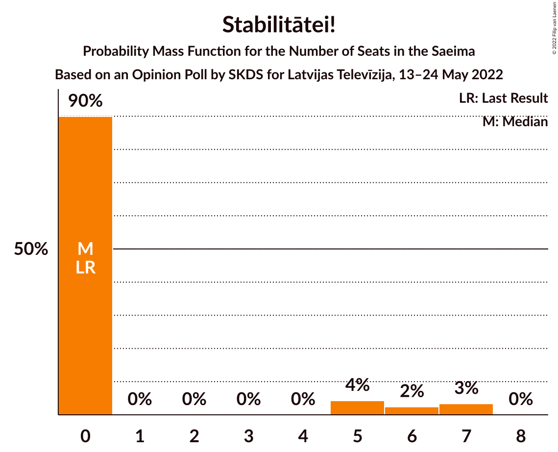 Graph with seats probability mass function not yet produced