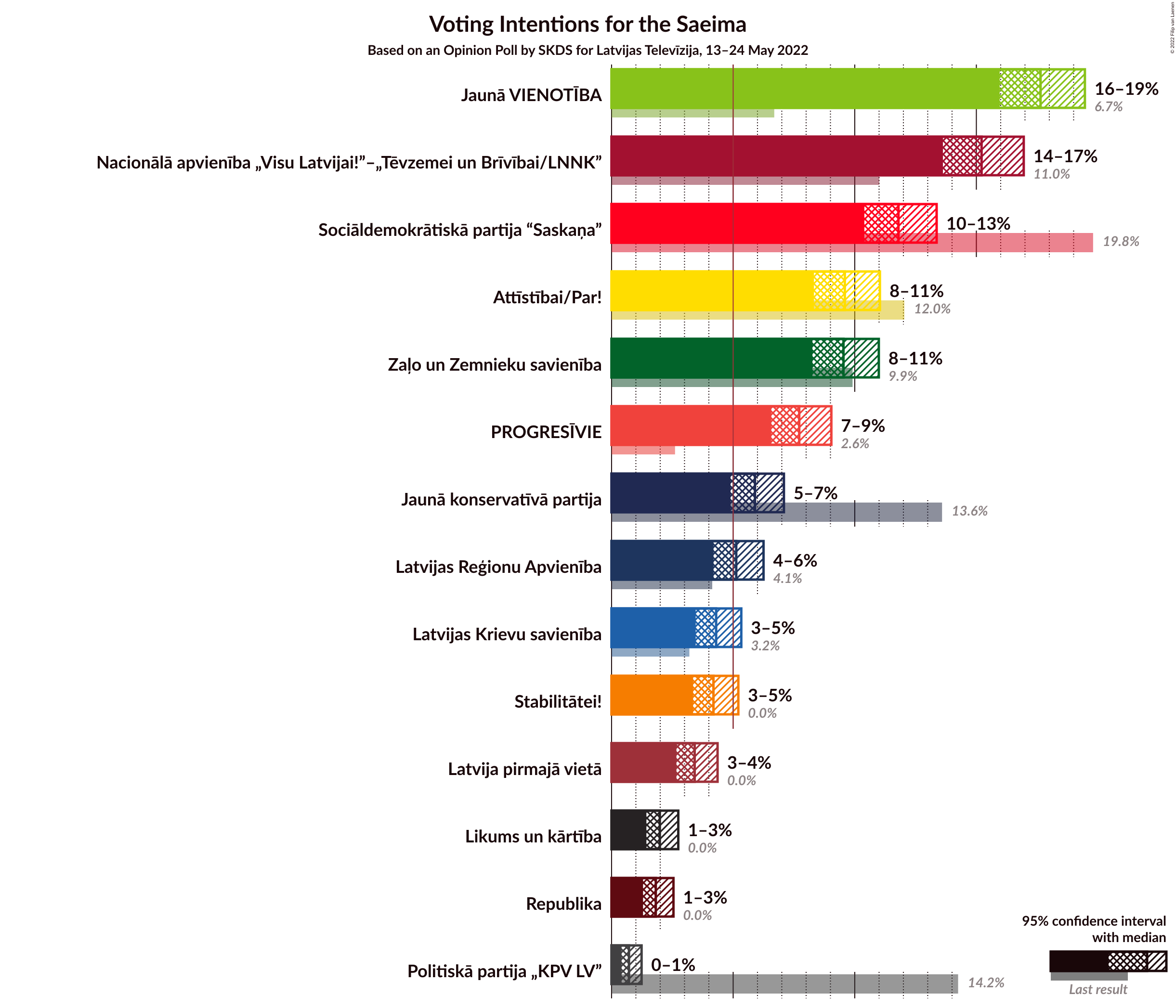 Graph with voting intentions not yet produced