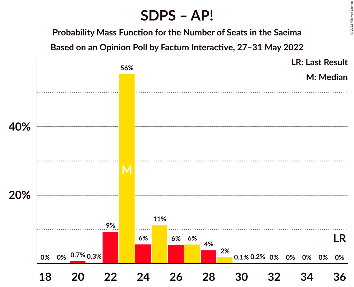 Graph with seats probability mass function not yet produced