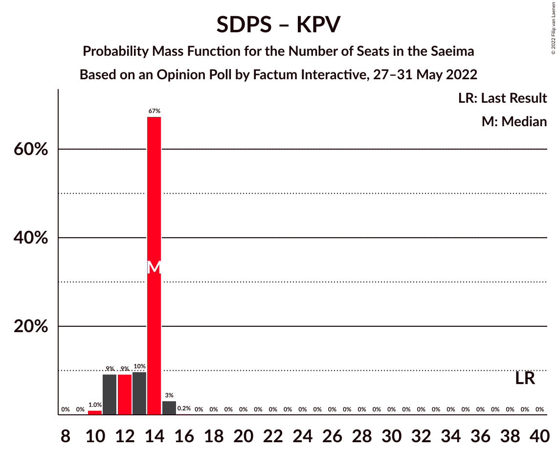 Graph with seats probability mass function not yet produced