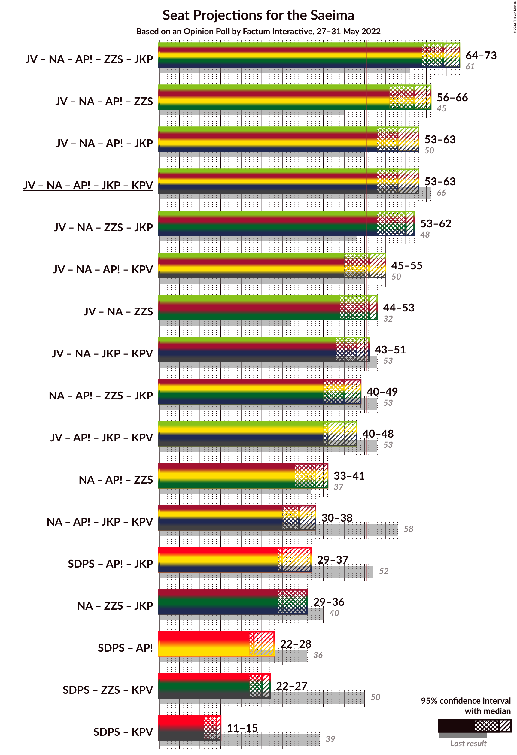 Graph with coalitions seats not yet produced