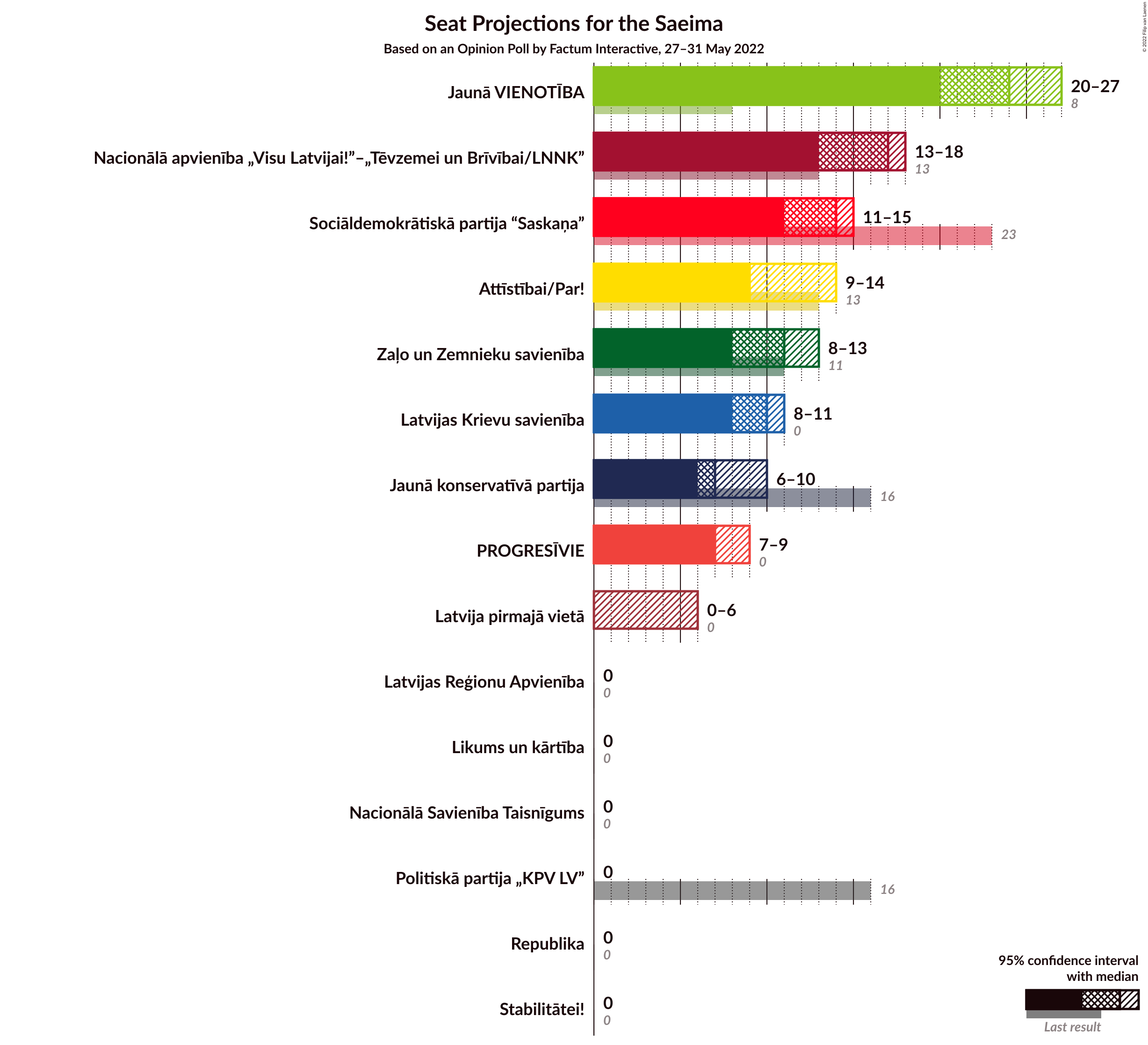 Graph with seats not yet produced