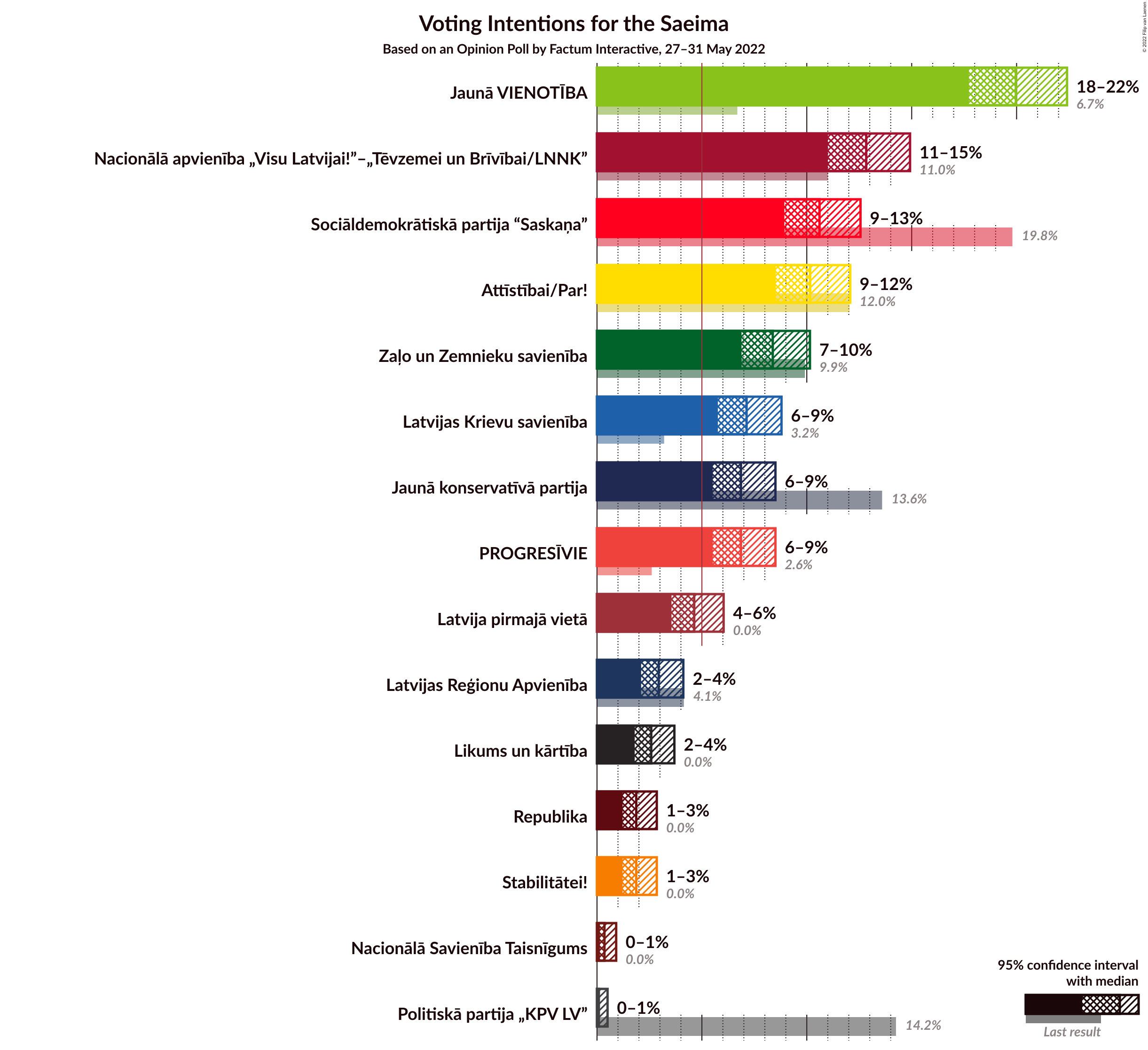 Graph with voting intentions not yet produced