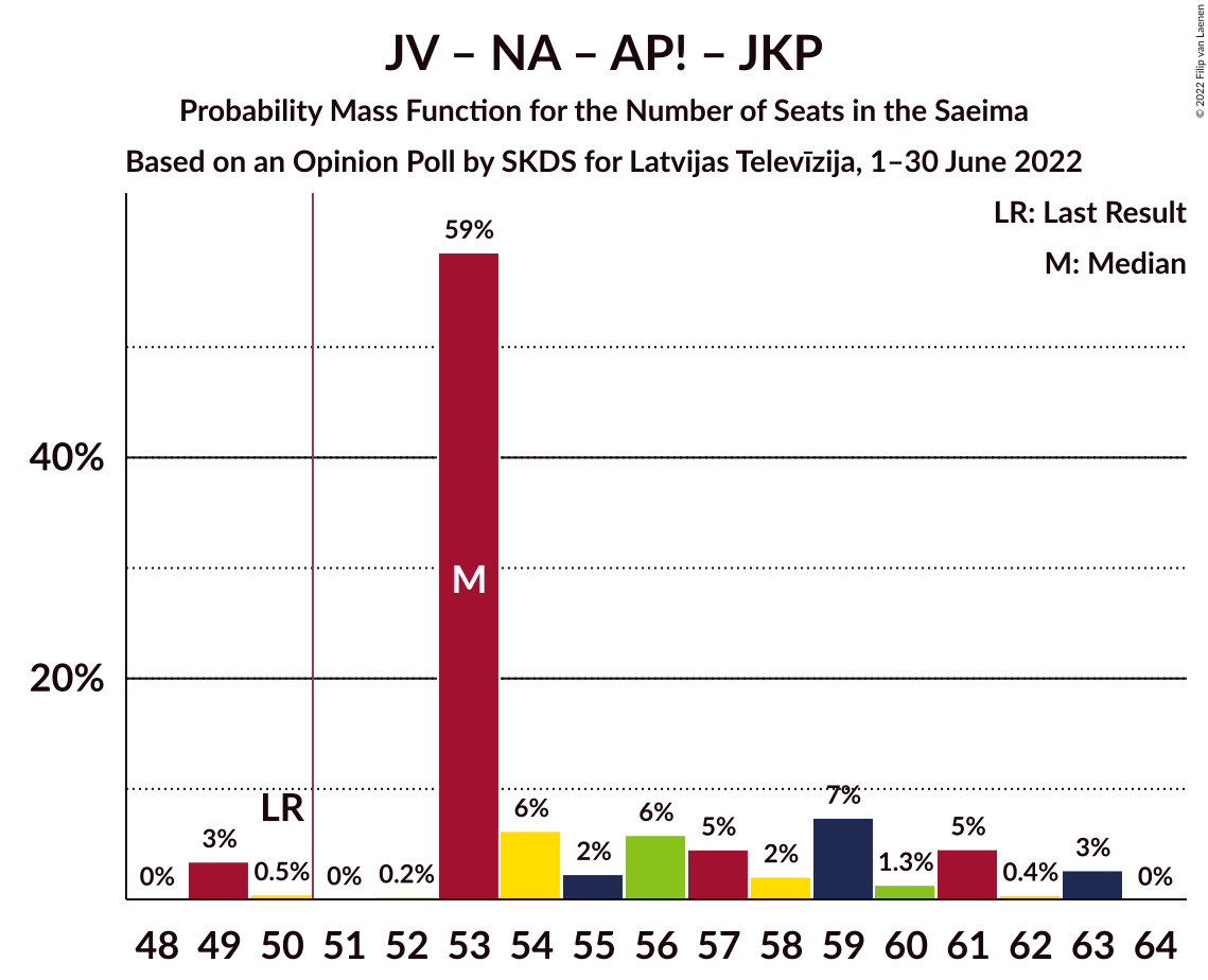 Graph with seats probability mass function not yet produced