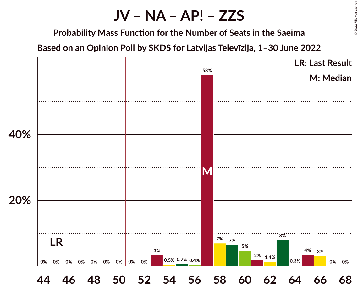 Graph with seats probability mass function not yet produced