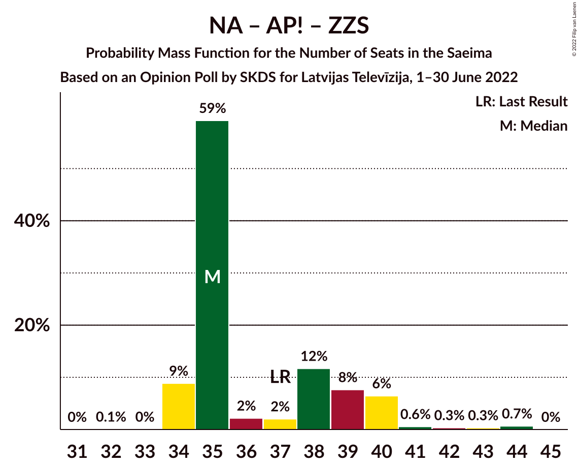 Graph with seats probability mass function not yet produced