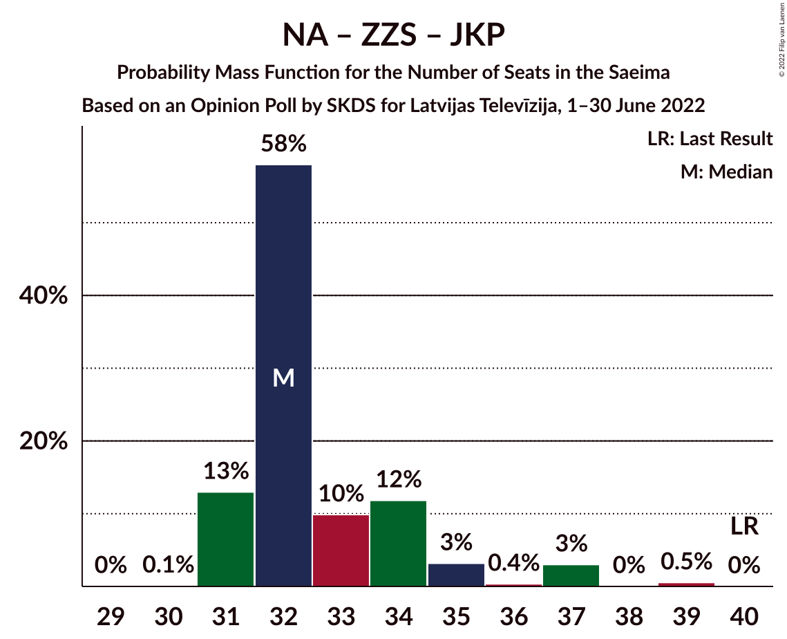 Graph with seats probability mass function not yet produced