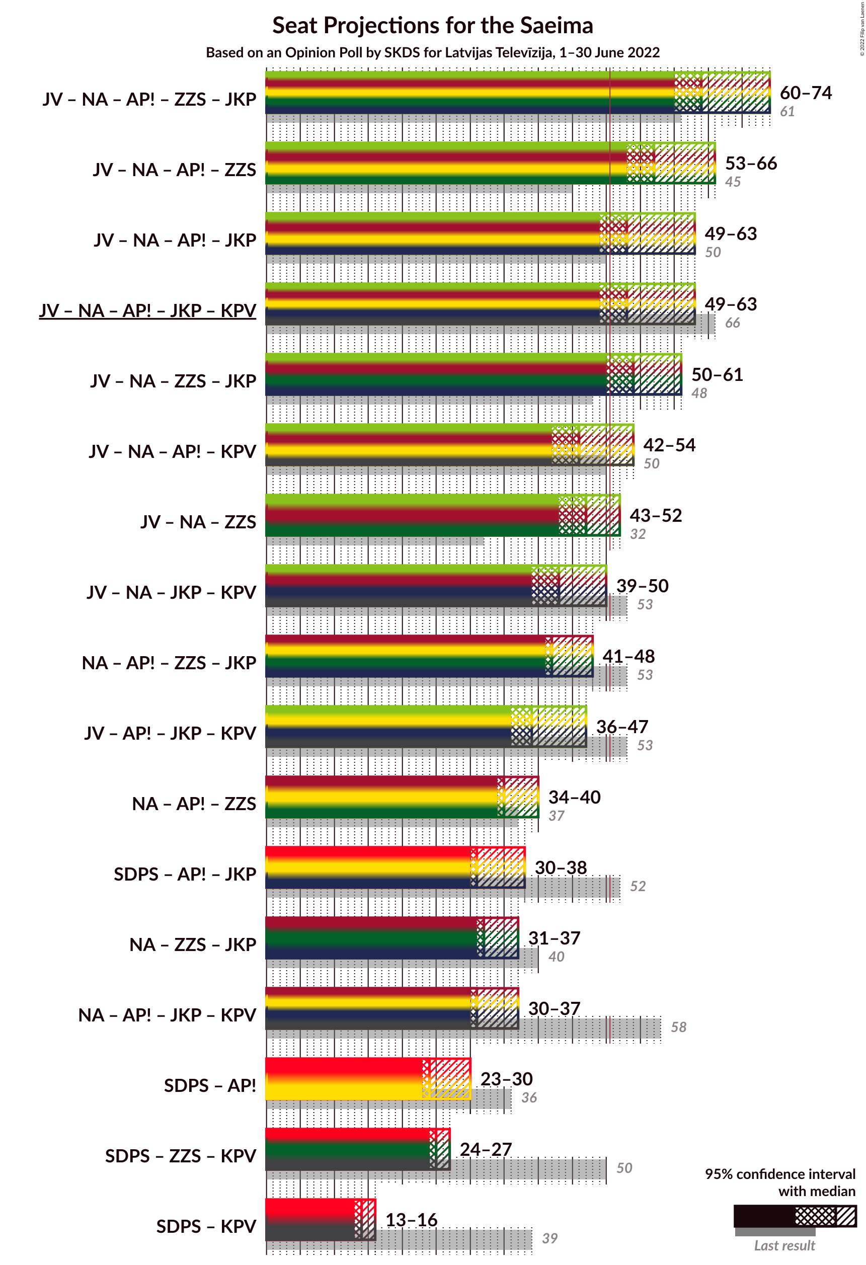 Graph with coalitions seats not yet produced