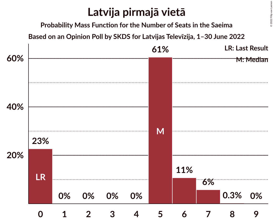 Graph with seats probability mass function not yet produced