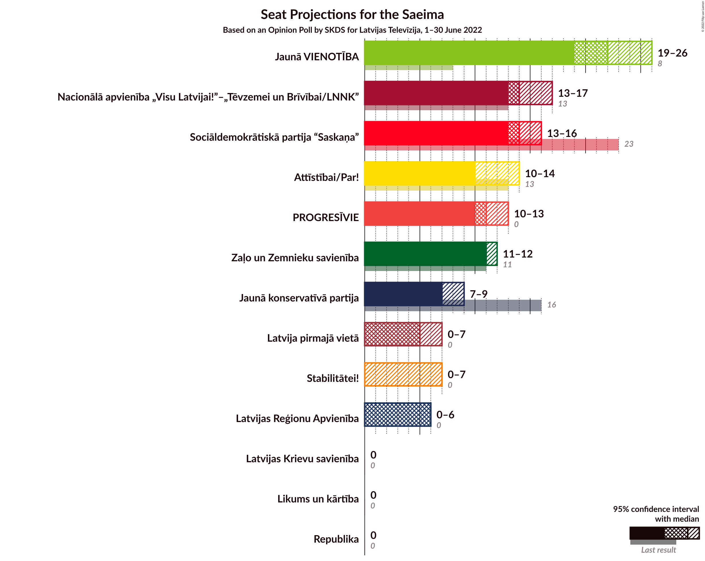 Graph with seats not yet produced