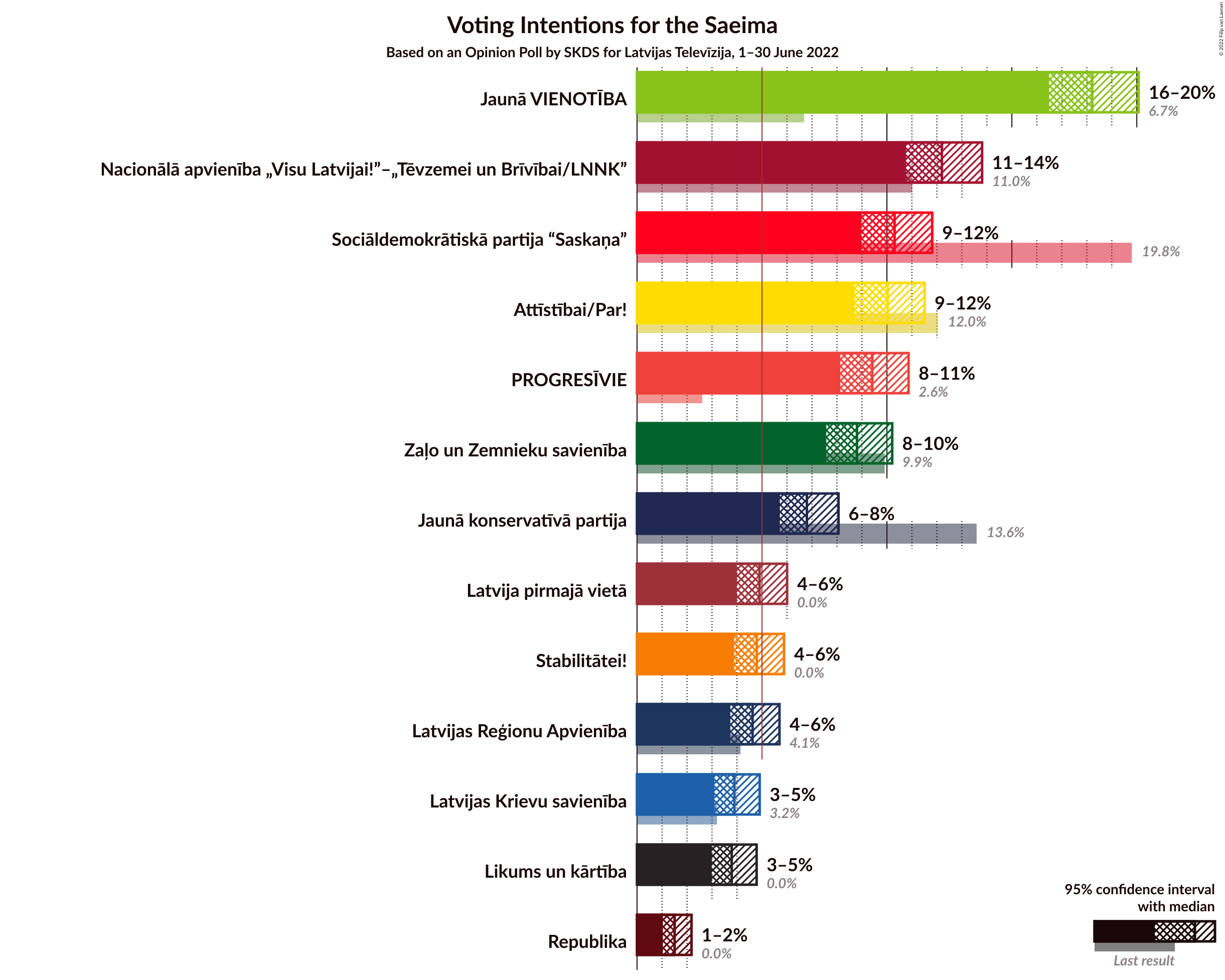 Graph with voting intentions not yet produced