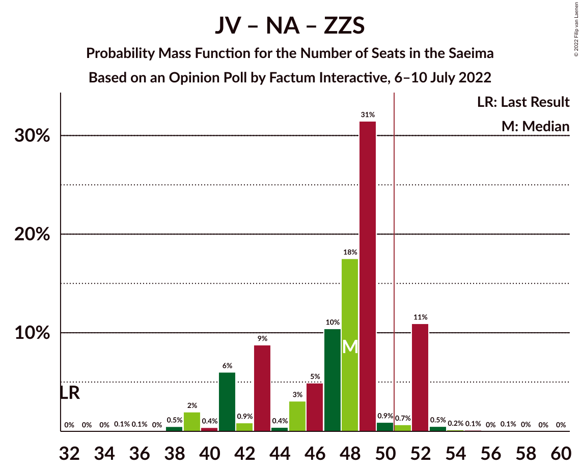 Graph with seats probability mass function not yet produced