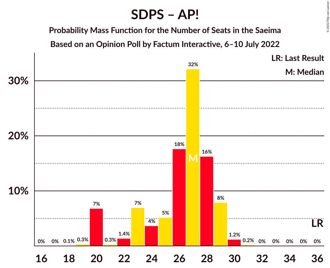 Graph with seats probability mass function not yet produced