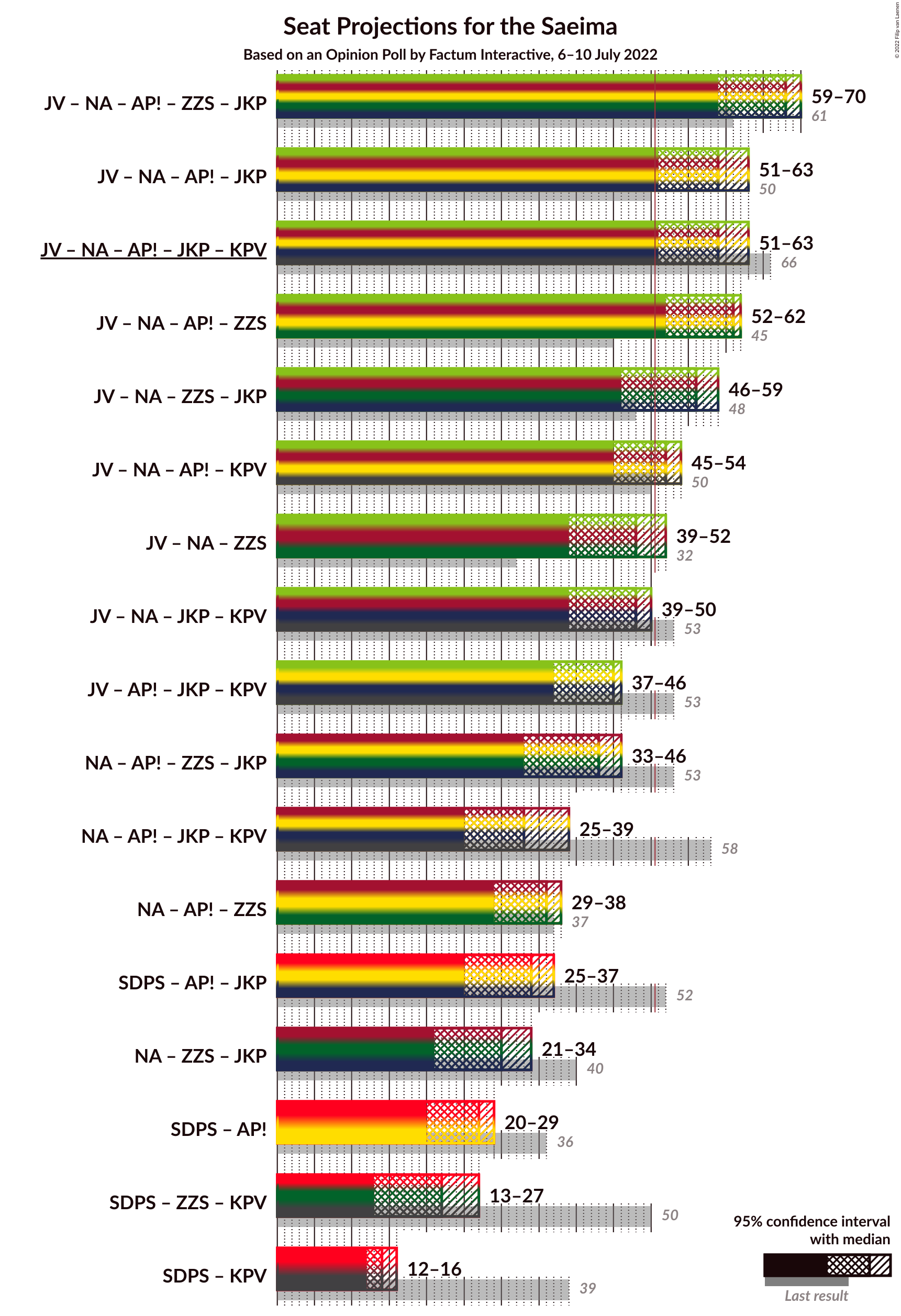 Graph with coalitions seats not yet produced