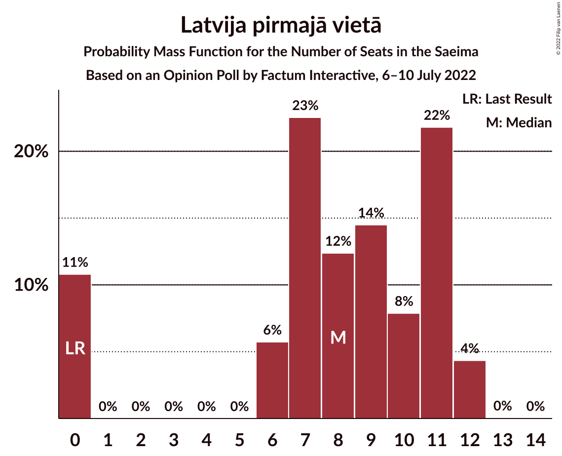 Graph with seats probability mass function not yet produced