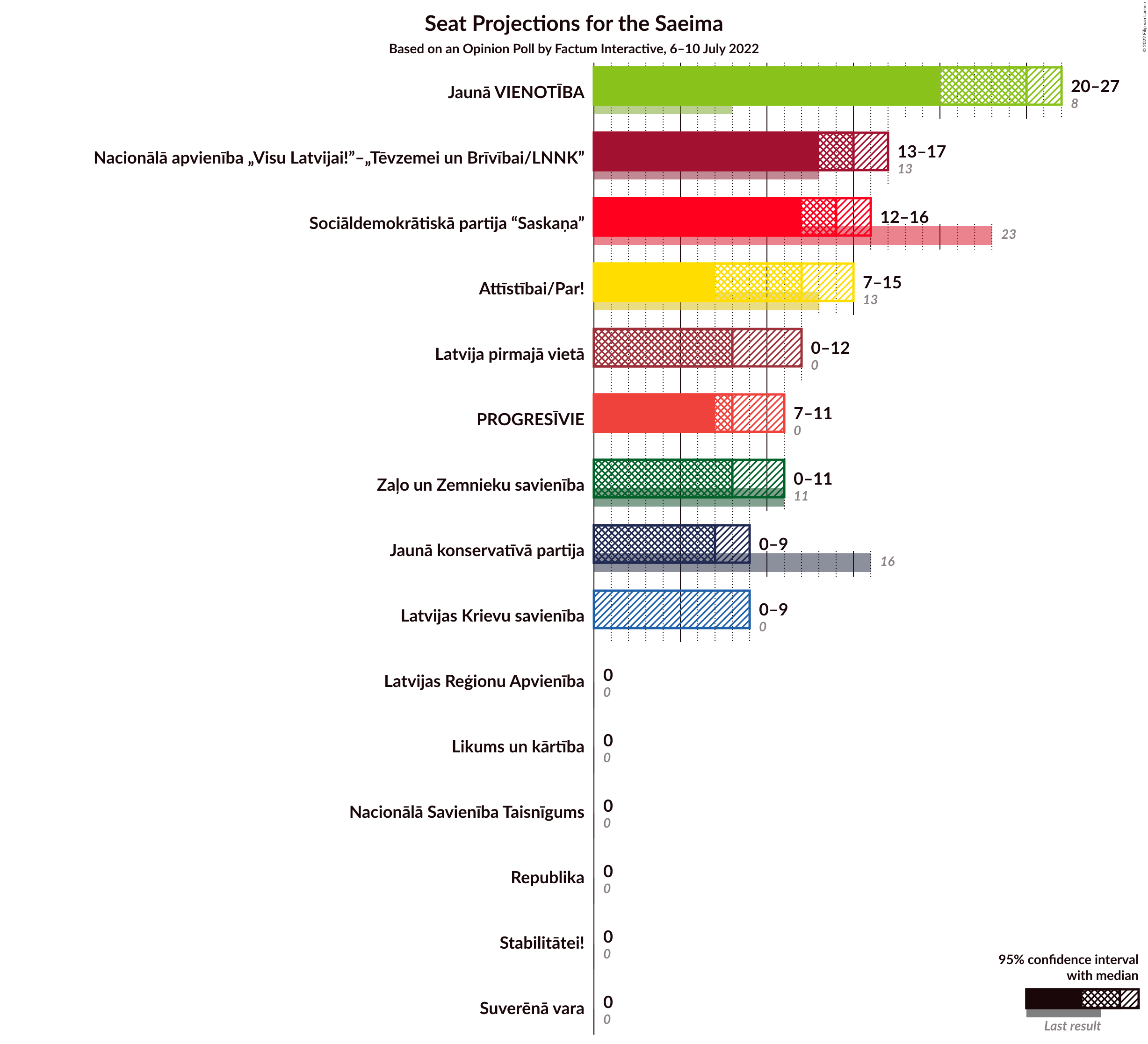 Graph with seats not yet produced