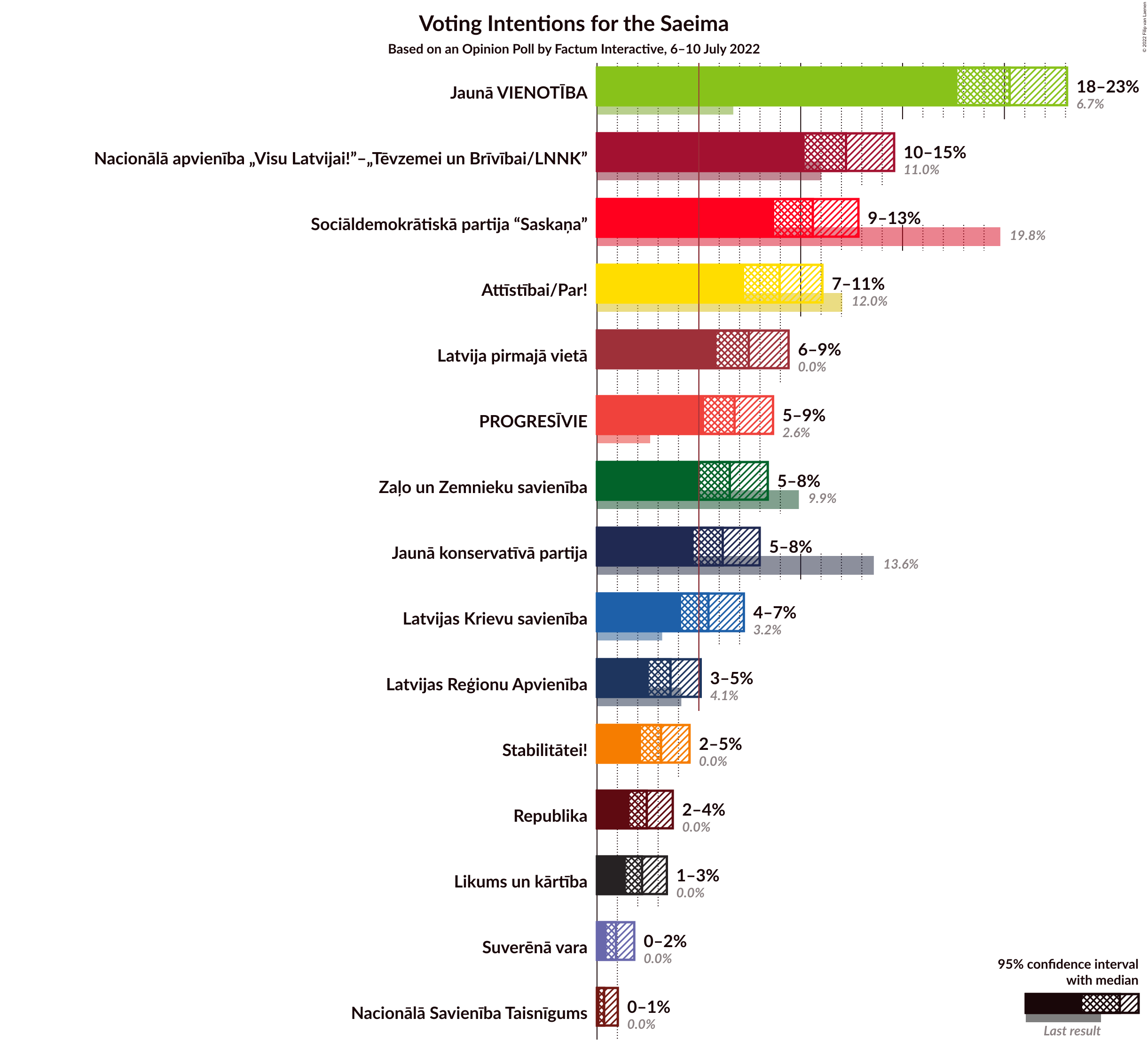 Graph with voting intentions not yet produced