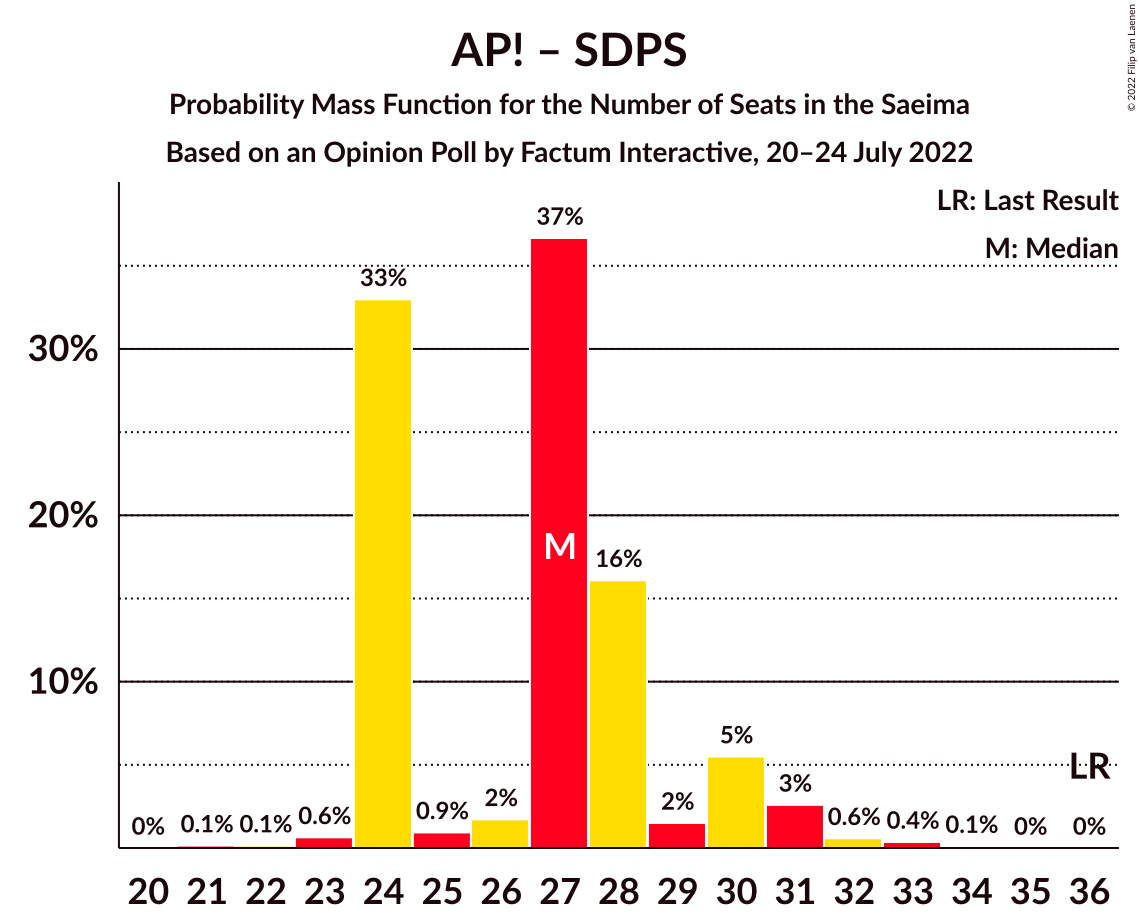 Graph with seats probability mass function not yet produced