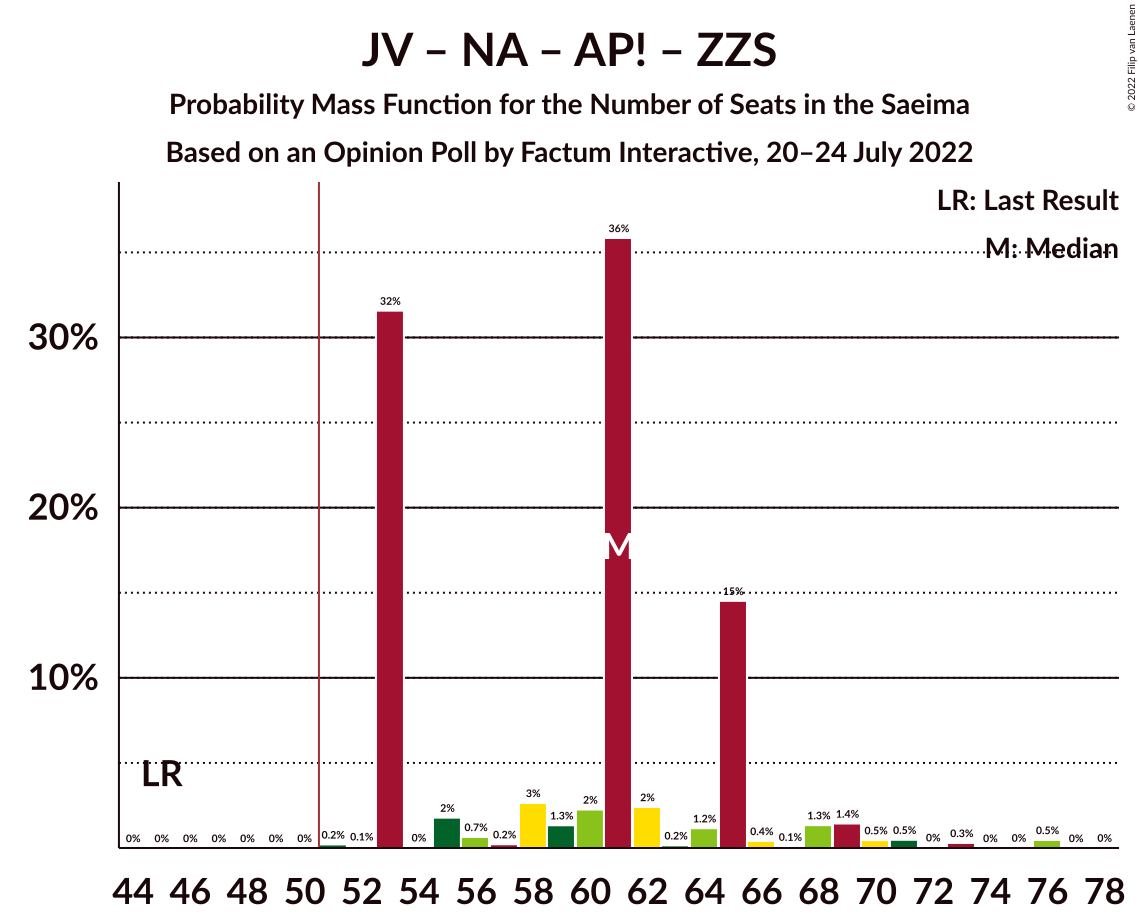 Graph with seats probability mass function not yet produced