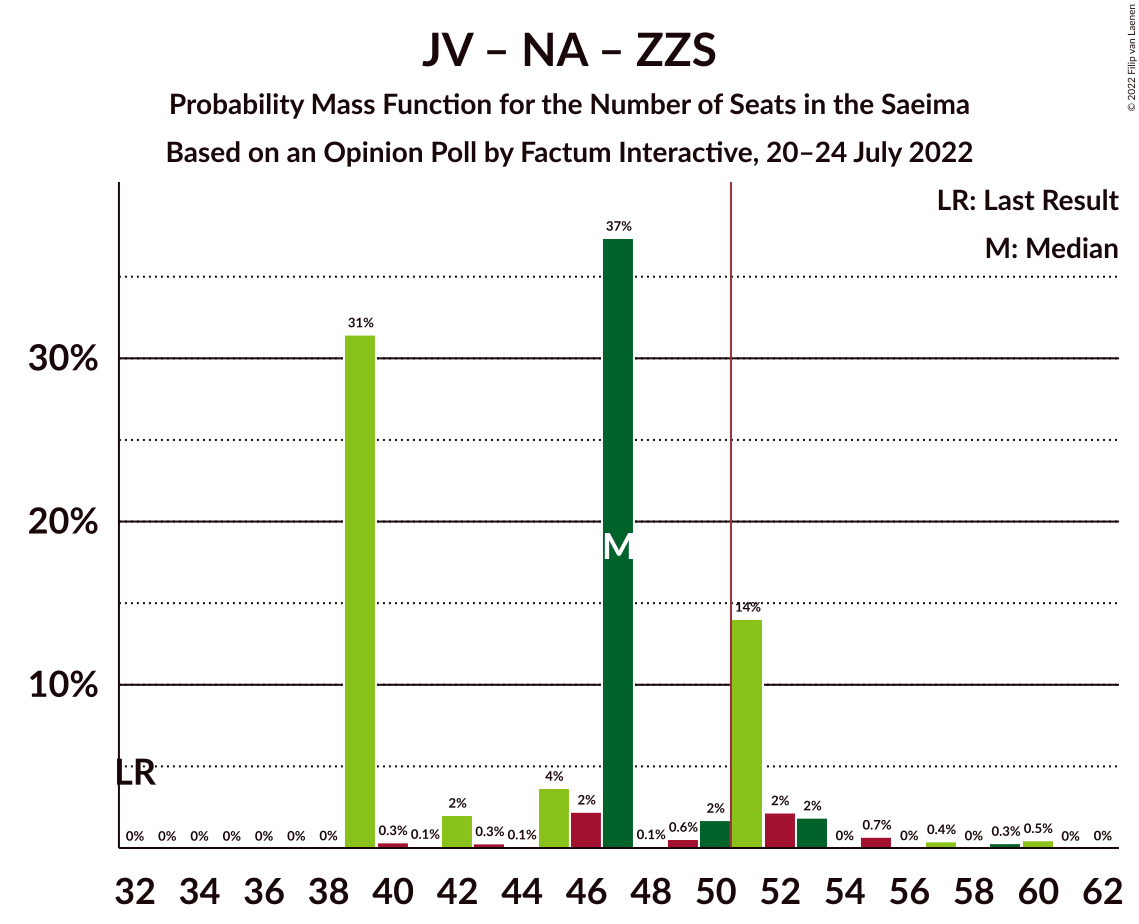 Graph with seats probability mass function not yet produced