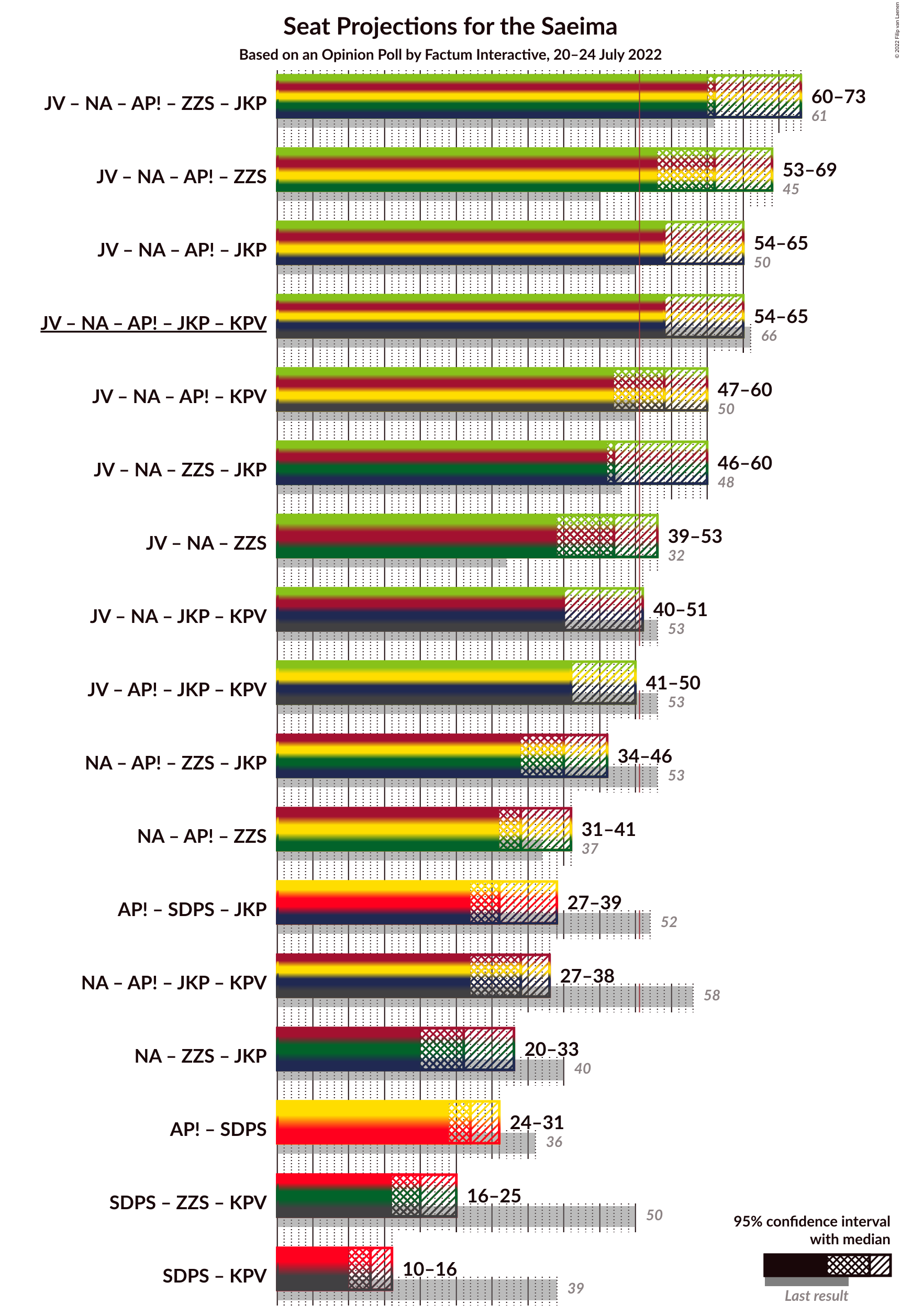 Graph with coalitions seats not yet produced