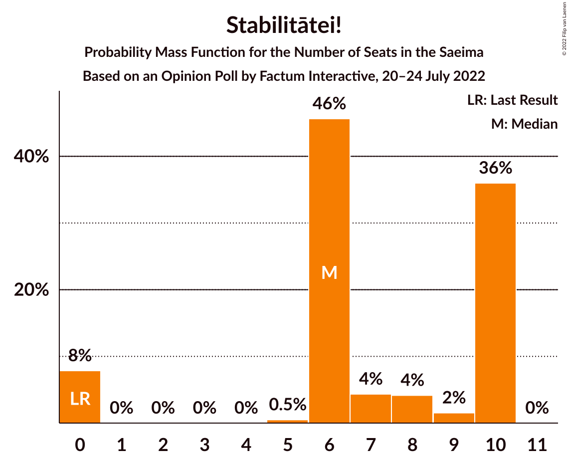 Graph with seats probability mass function not yet produced