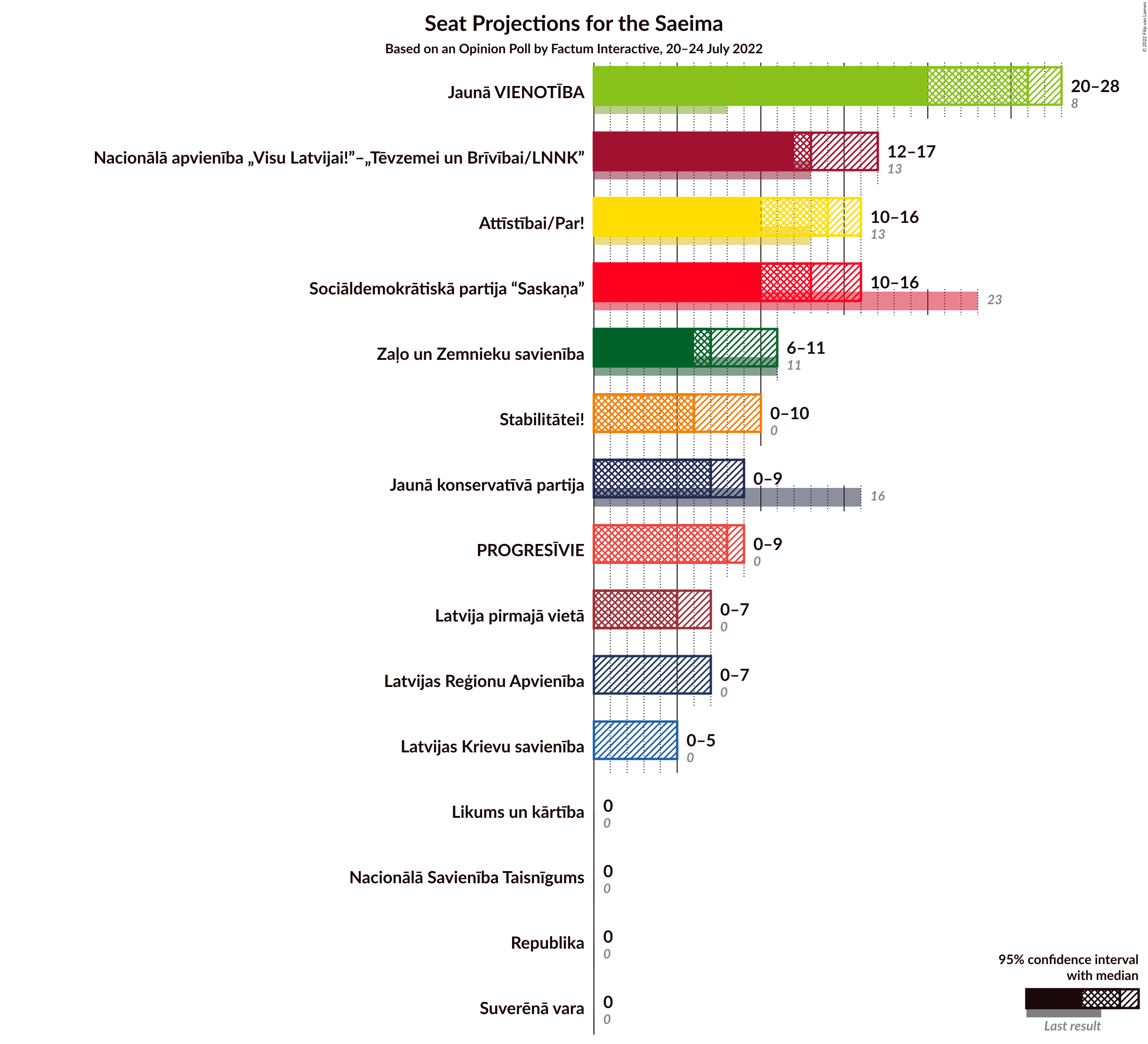 Graph with seats not yet produced