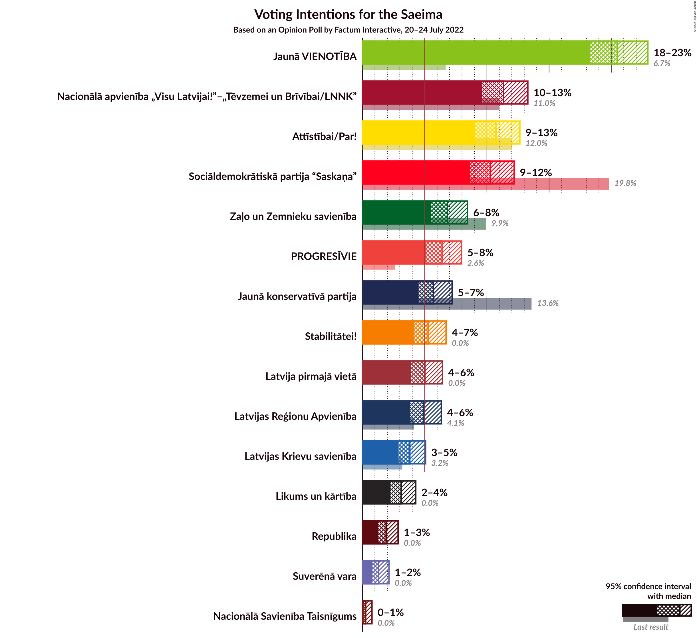 Graph with voting intentions not yet produced