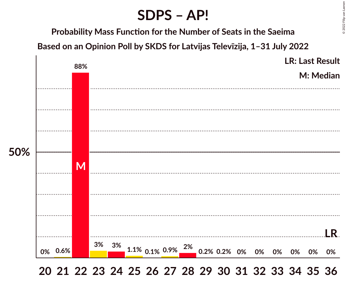 Graph with seats probability mass function not yet produced