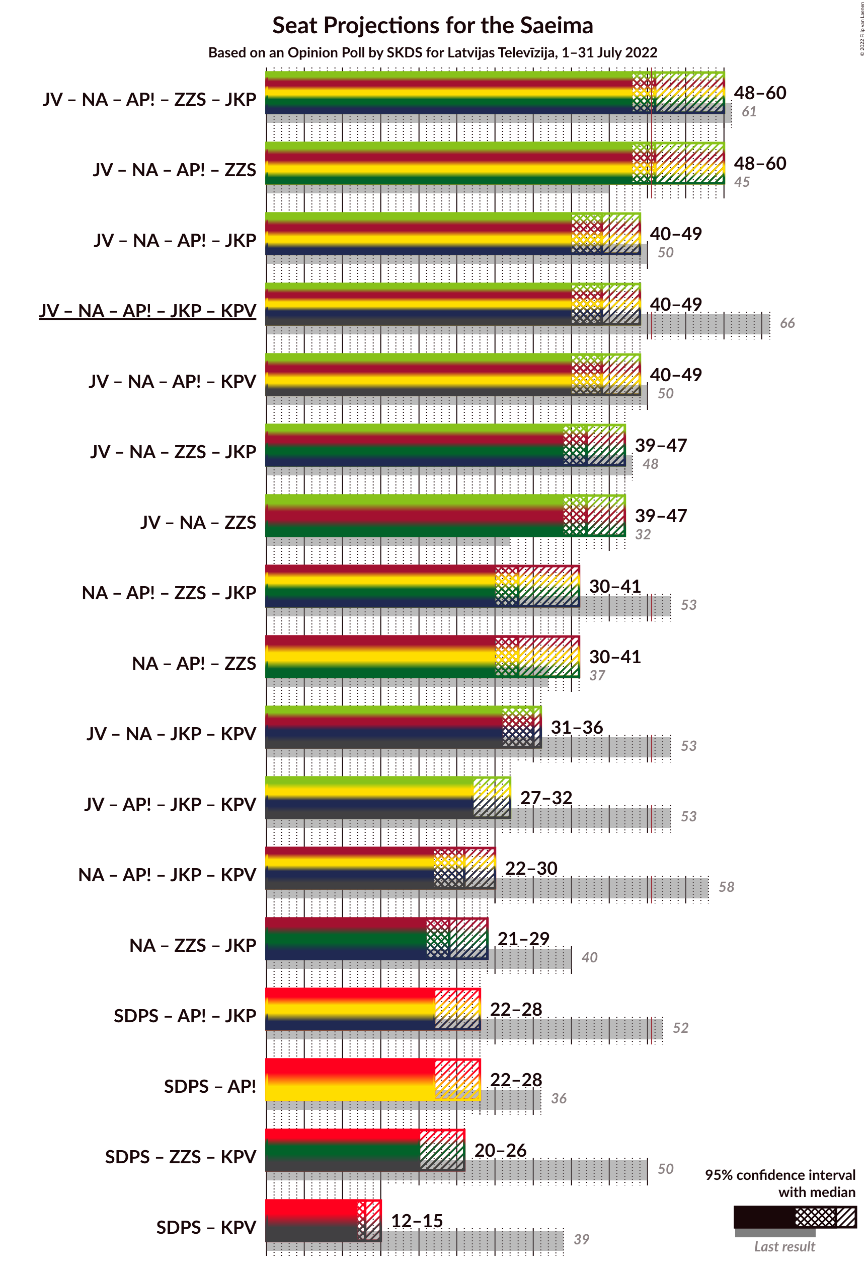 Graph with coalitions seats not yet produced