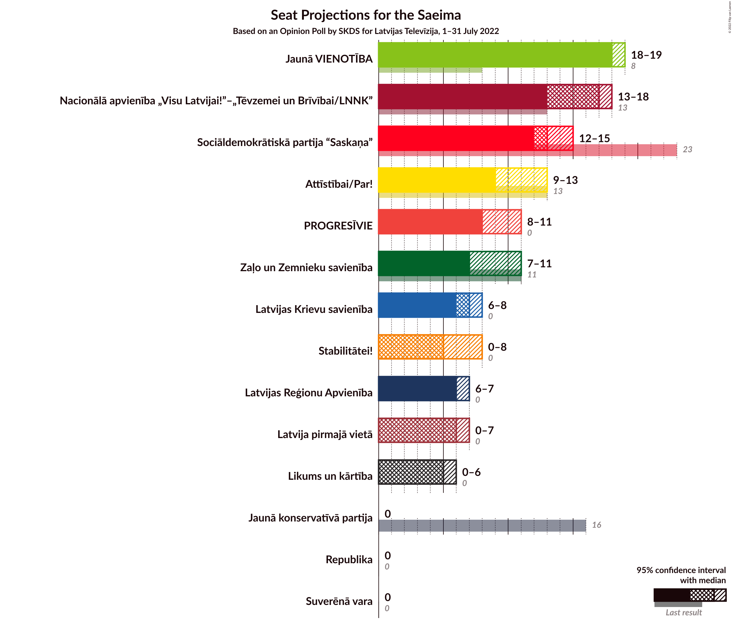 Graph with seats not yet produced