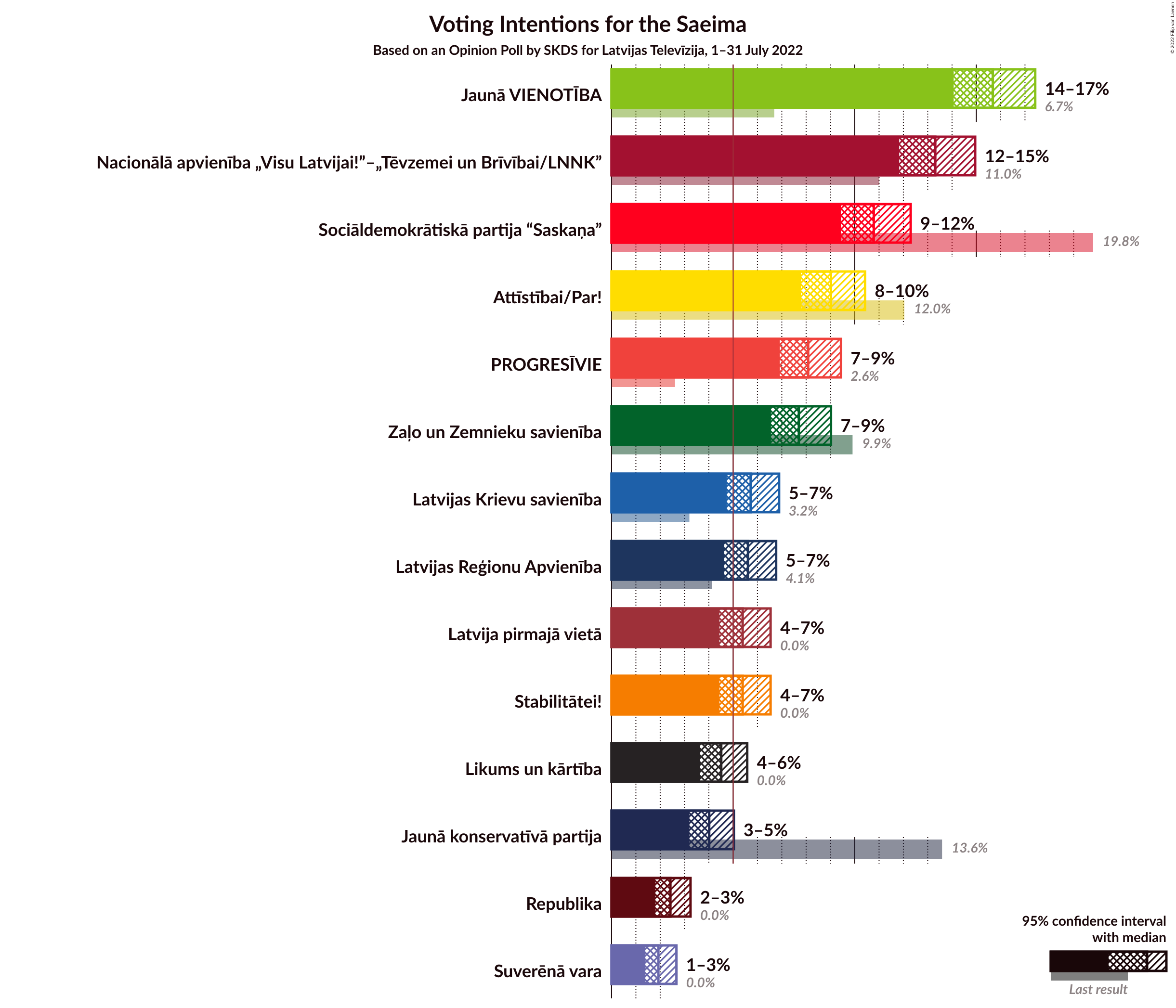 Graph with voting intentions not yet produced