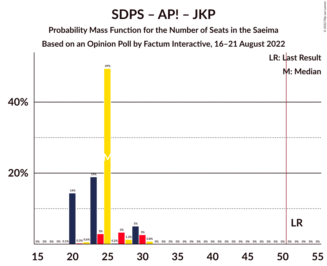 Graph with seats probability mass function not yet produced