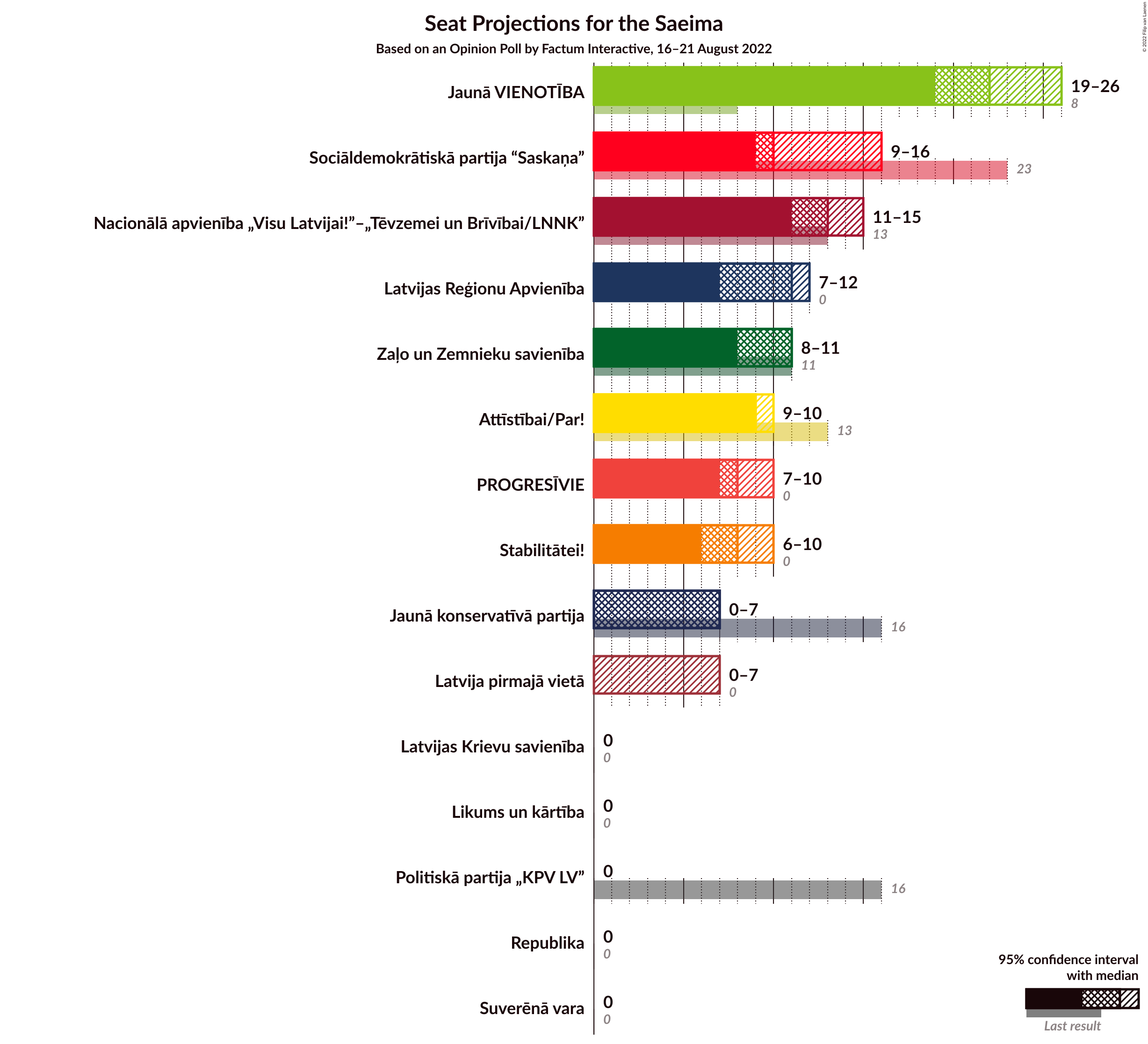 Graph with seats not yet produced