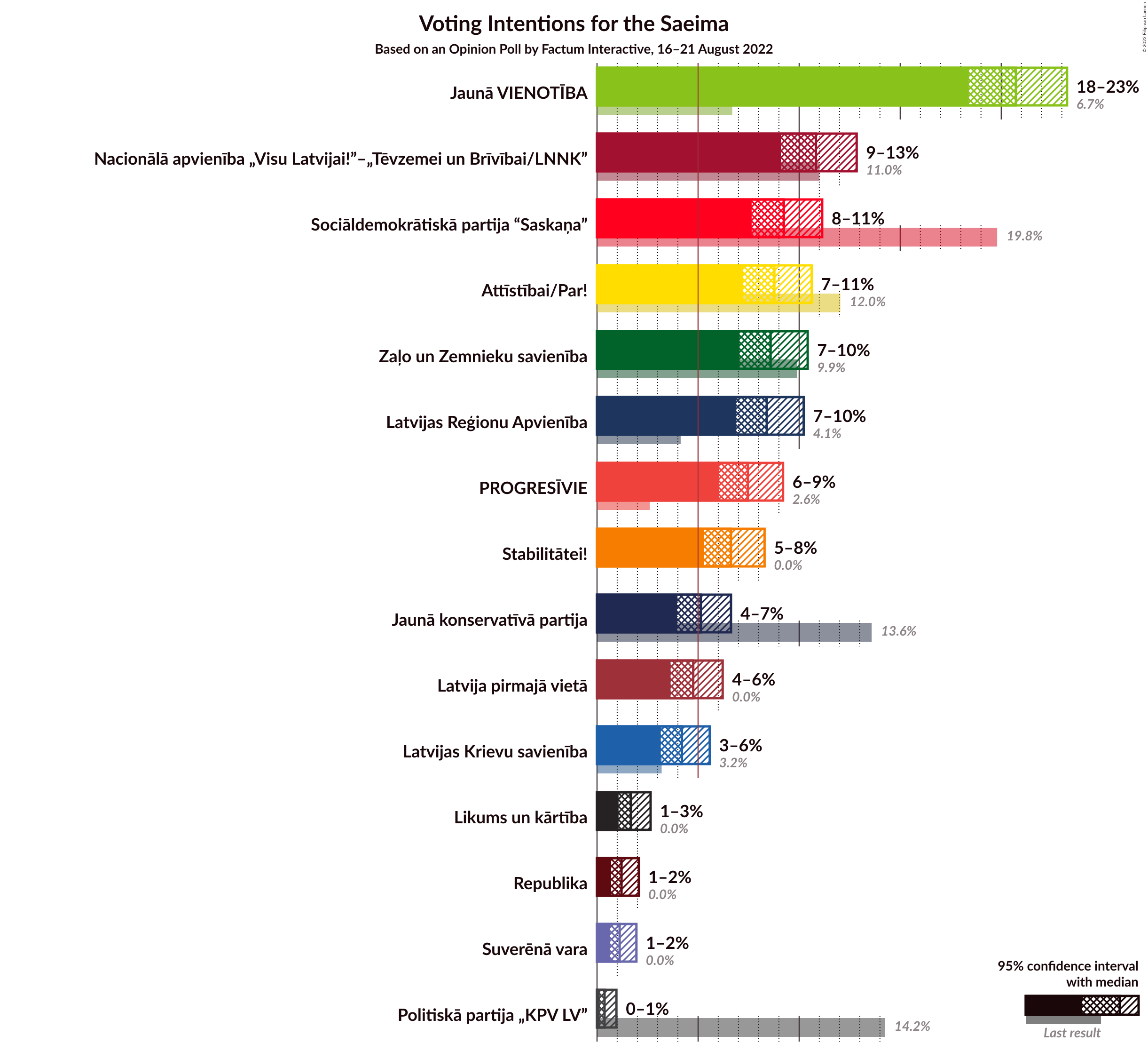 Graph with voting intentions not yet produced