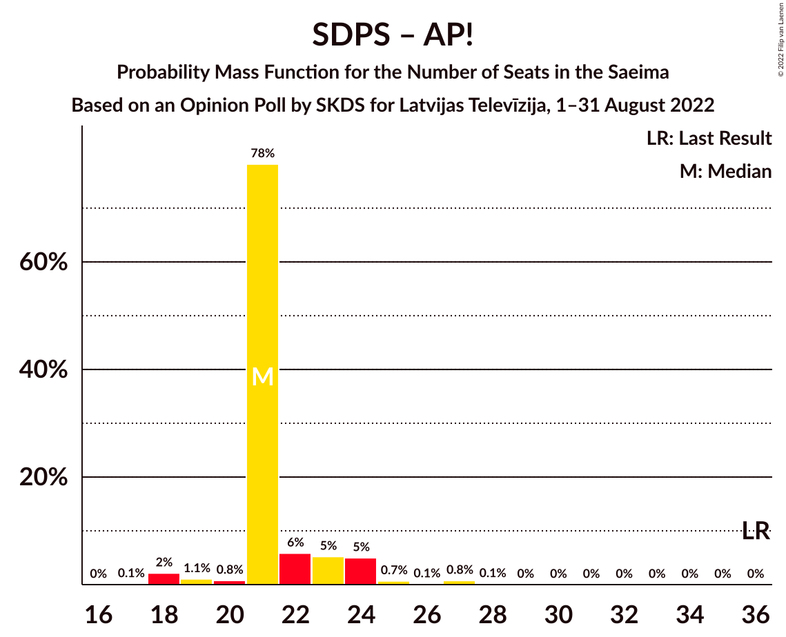 Graph with seats probability mass function not yet produced