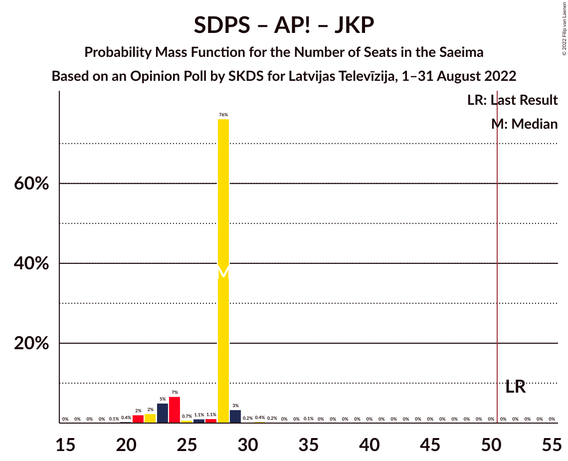 Graph with seats probability mass function not yet produced