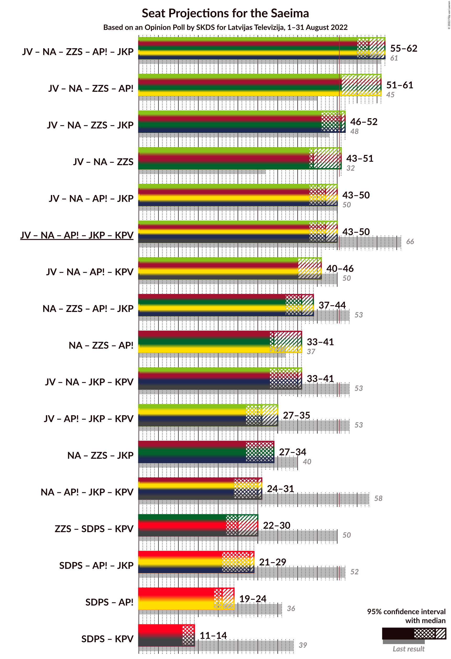 Graph with coalitions seats not yet produced