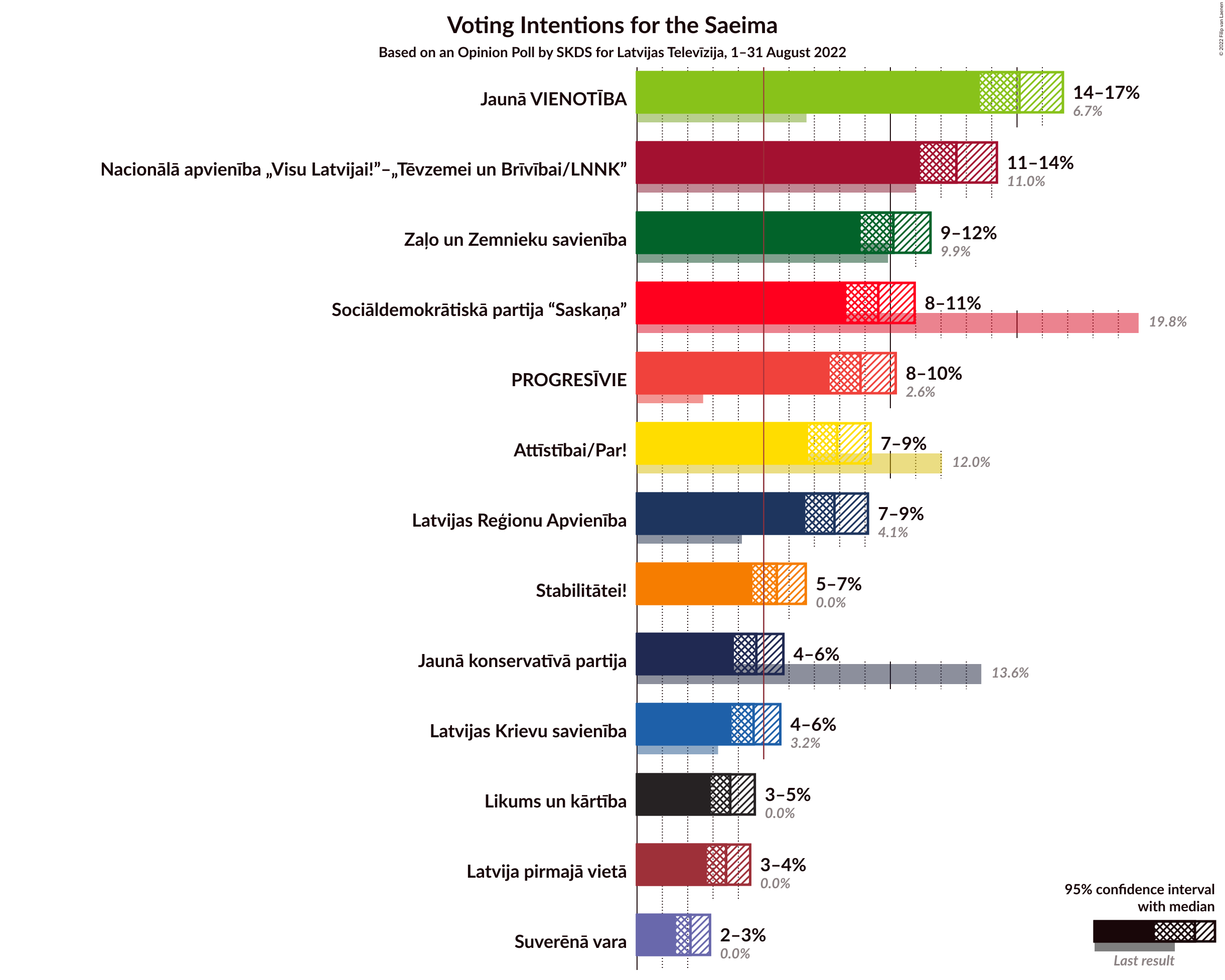 Graph with voting intentions not yet produced