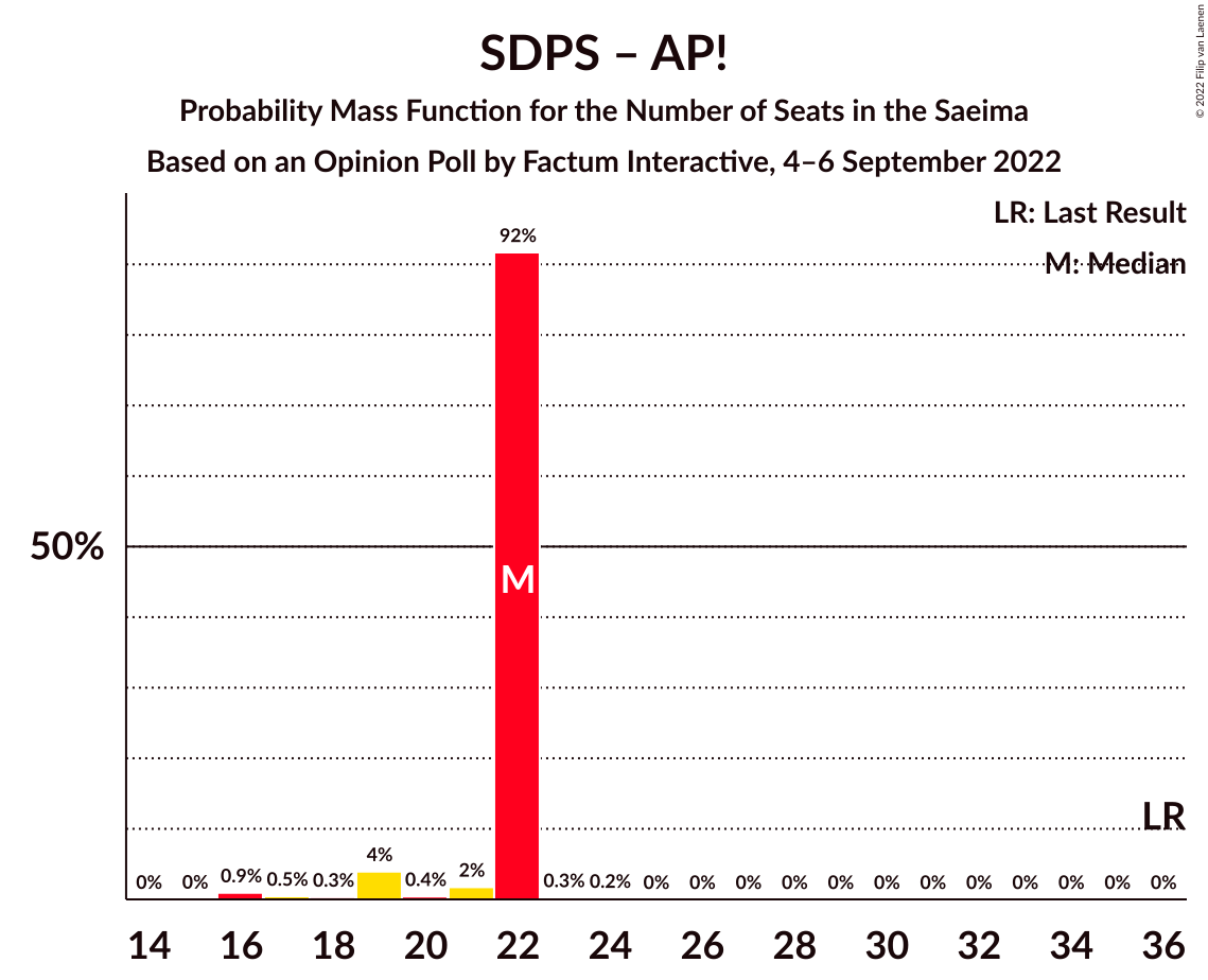 Graph with seats probability mass function not yet produced