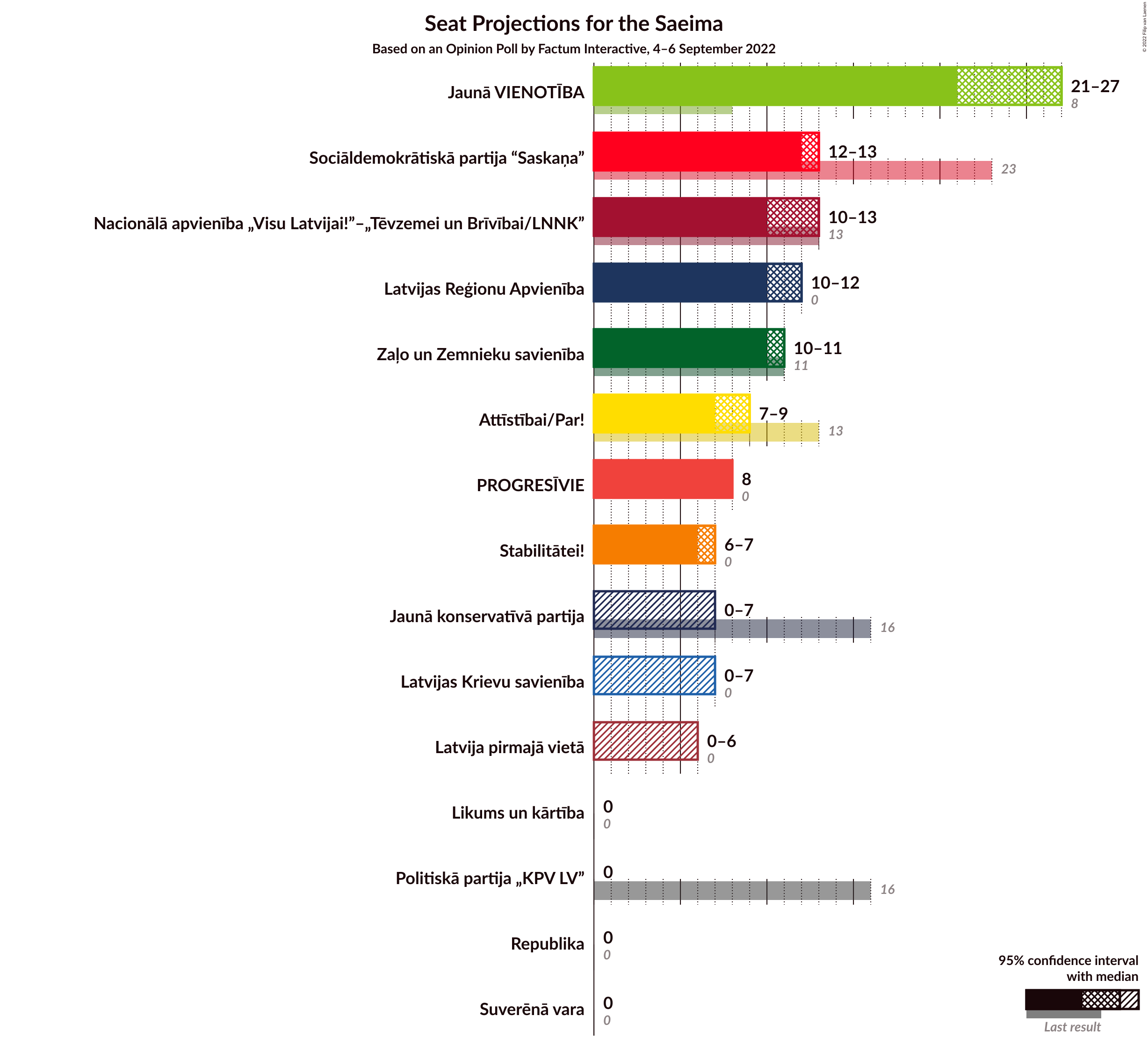 Graph with seats not yet produced