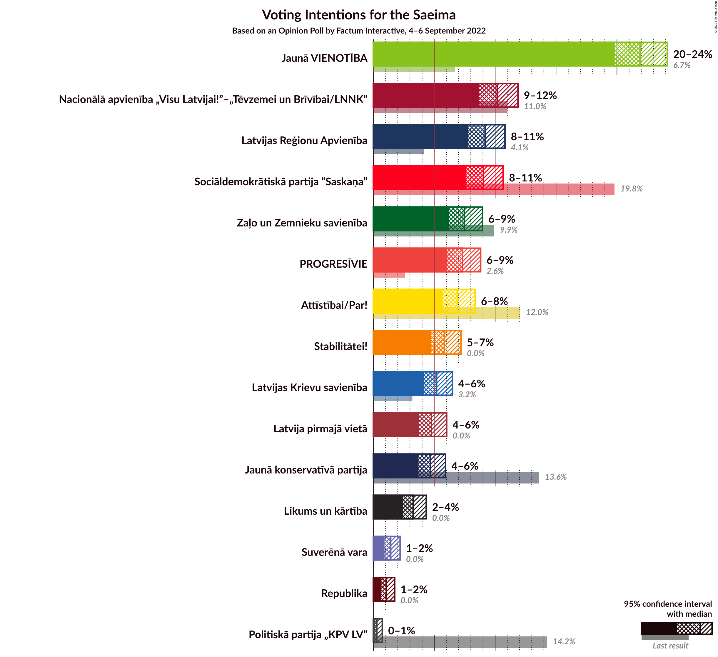 Graph with voting intentions not yet produced