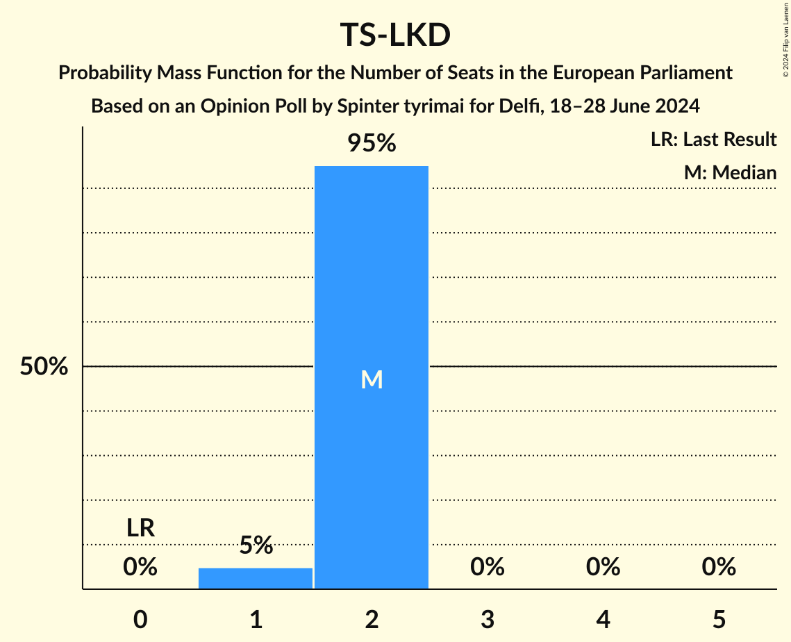Seats Probability Mass Function Graph with seats probability mass function not yet produced