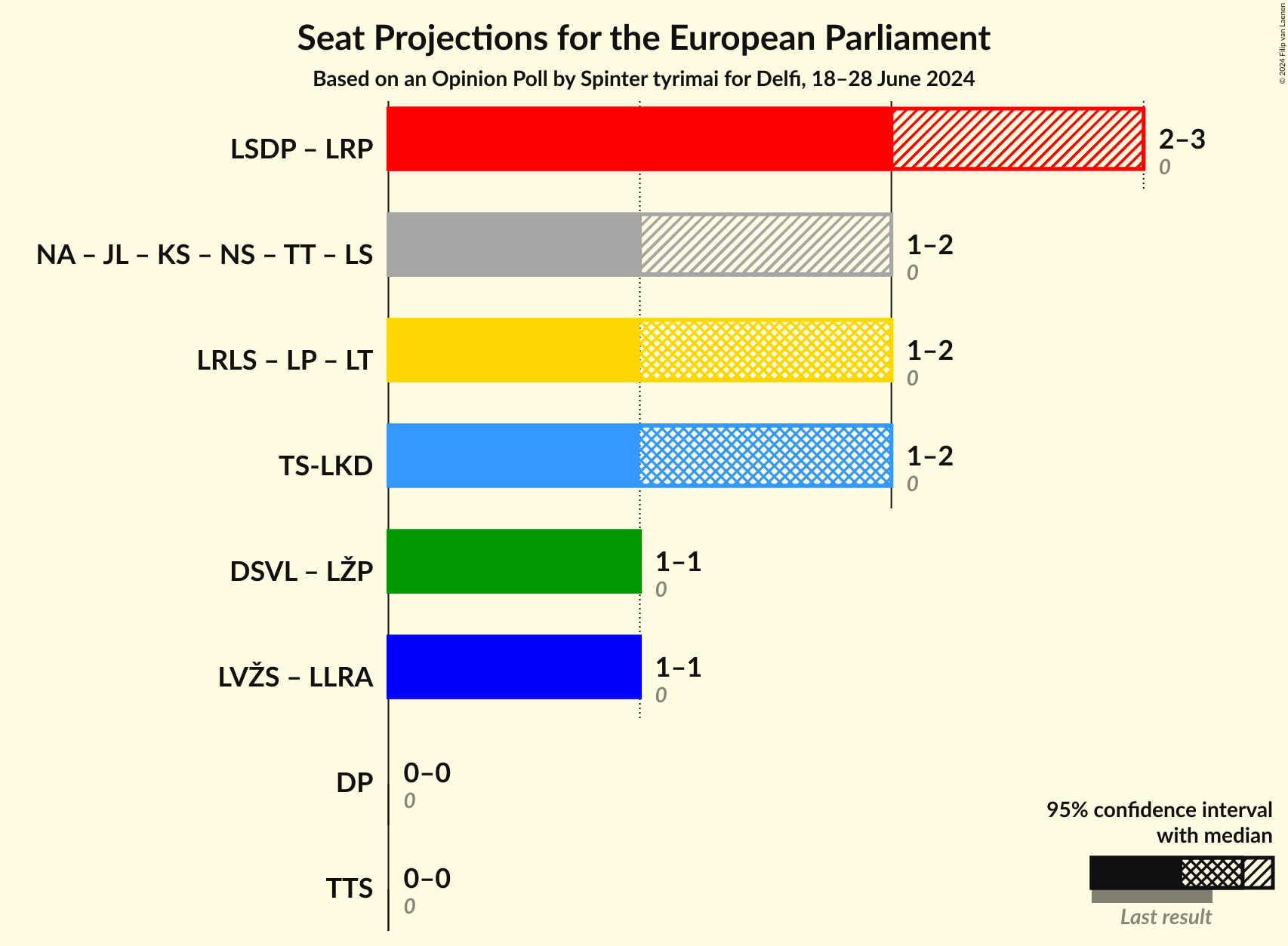 Coalitions Seats Graph with coalitions seats not yet produced