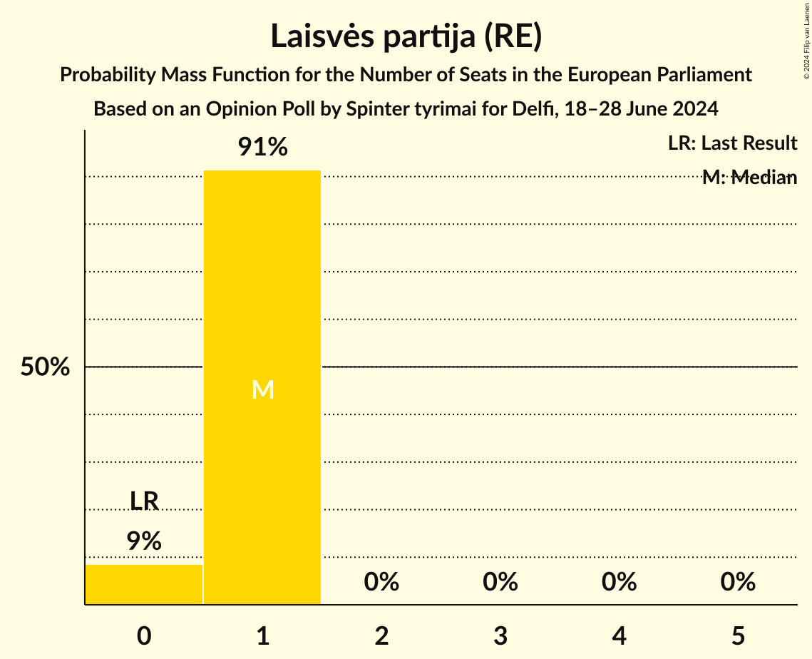 Seats Probability Mass Function Graph with seats probability mass function not yet produced