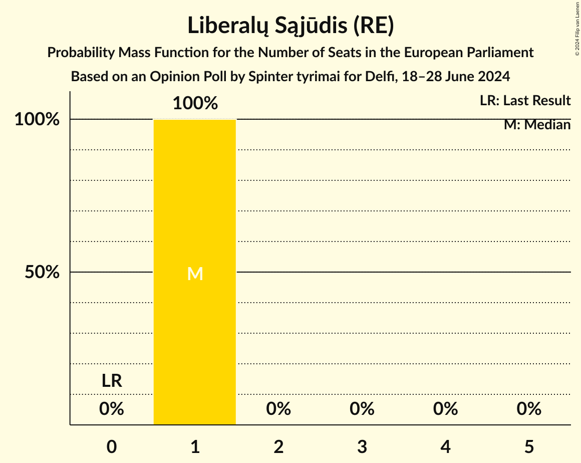 Seats Probability Mass Function Graph with seats probability mass function not yet produced