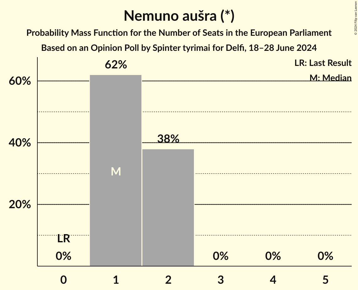Seats Probability Mass Function Graph with seats probability mass function not yet produced