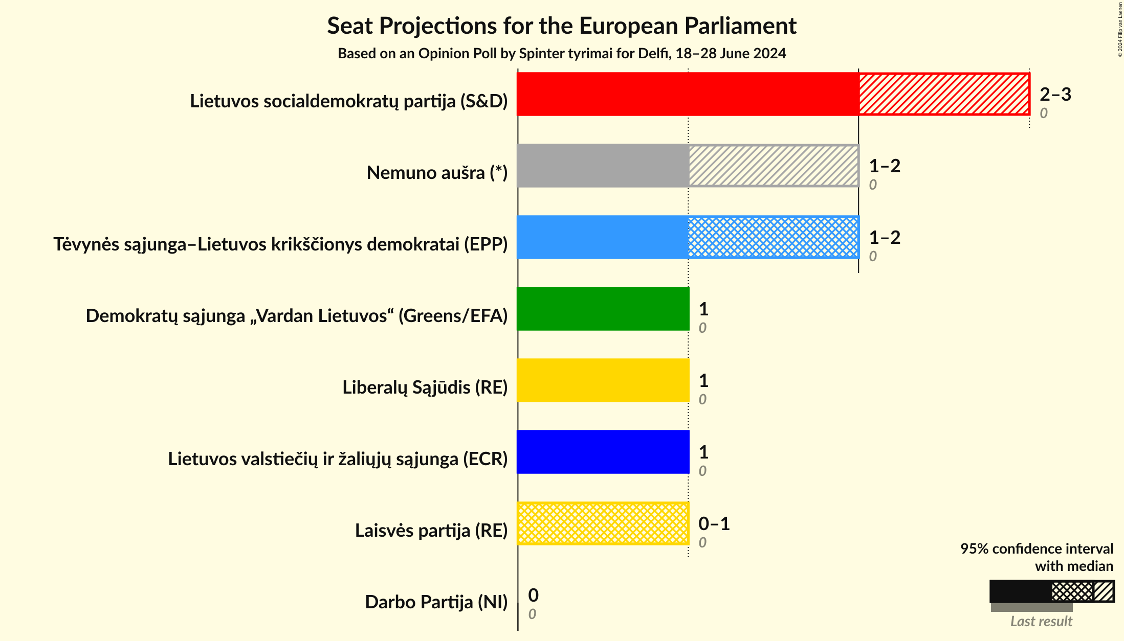 Seats Graph with seats not yet produced
