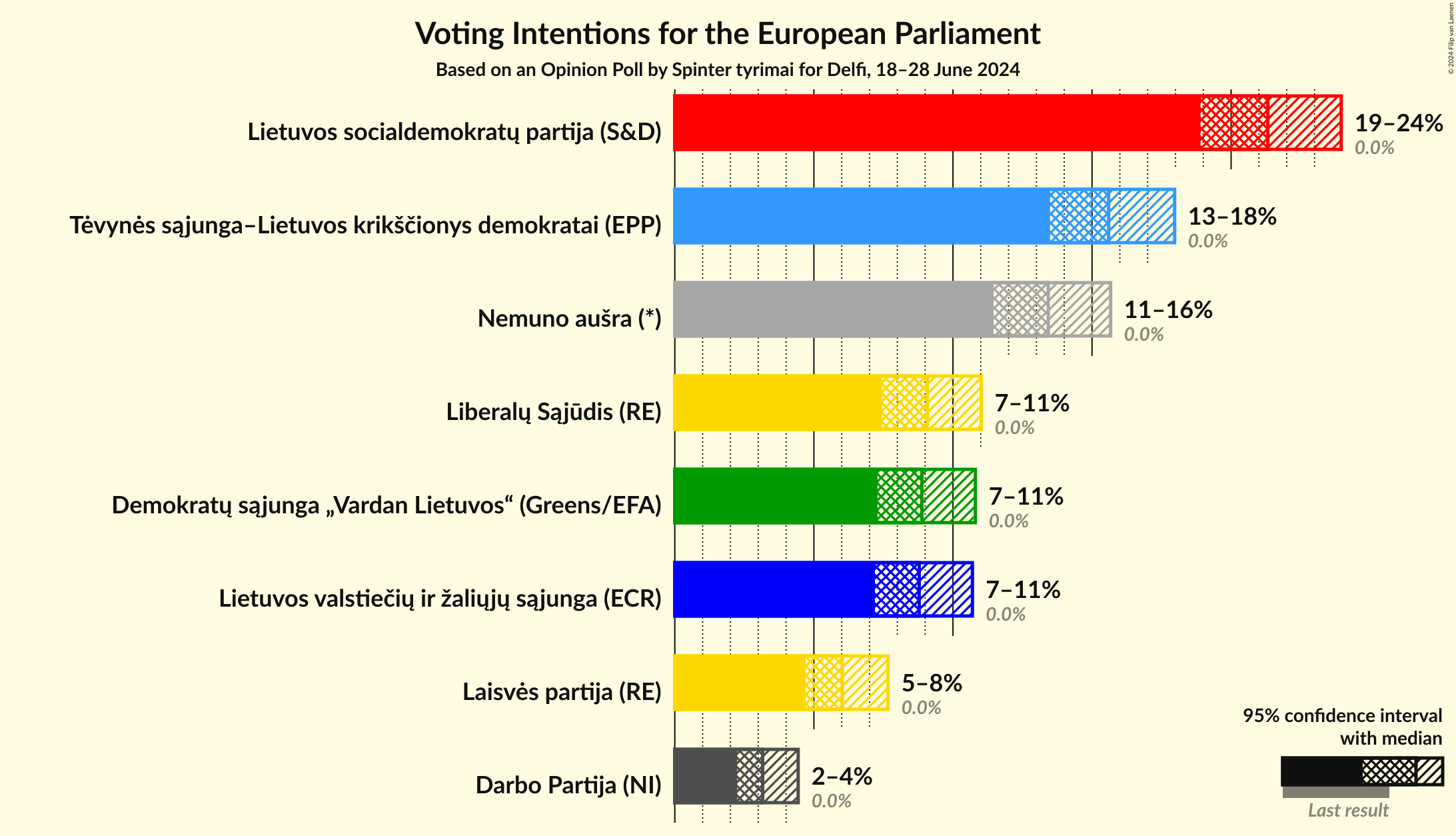 Voting Intentions Graph with voting intentions not yet produced
